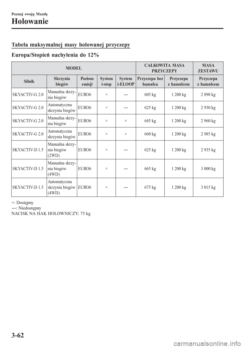 MAZDA MODEL CX-3 2016  Instrukcja Obsługi (in Polish) Tabela maksymalnej masy holowanej przyczepy
Europa/Stopień nachylenia do 12%
MODELCAŁKOWITA MASA
PRZYCZEPYMASA
ZESTAWU
SilnikSkrzynia
biegówPoziom
emisjiSystem
i-stopSystem
i-ELOOPPrzyczepa bez
ham