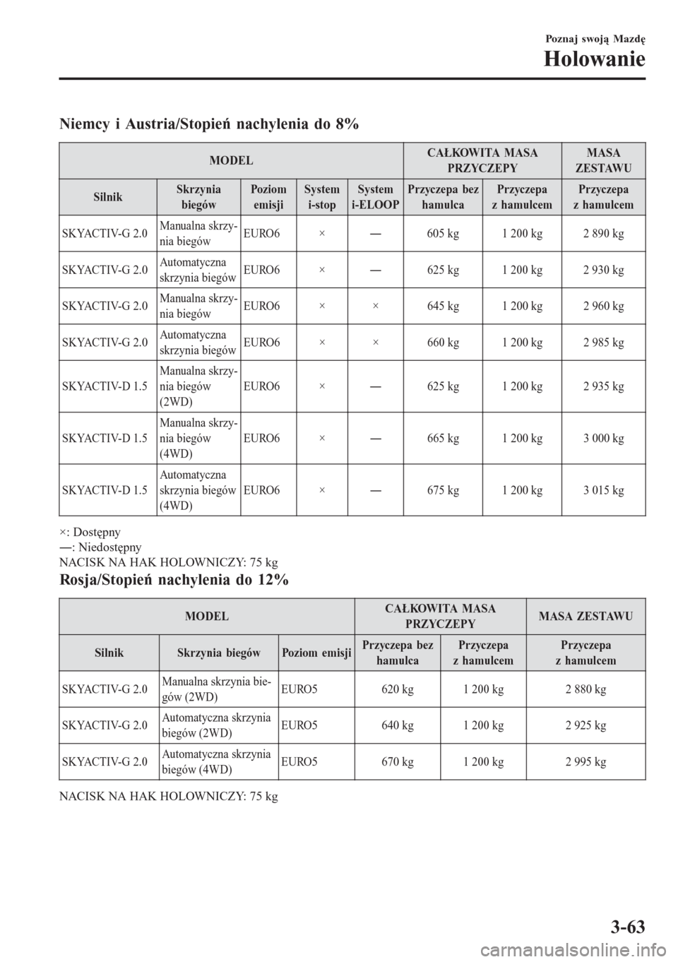 MAZDA MODEL CX-3 2016  Instrukcja Obsługi (in Polish) Niemcy i Austria/Stopień nachylenia do 8%
MODELCAŁKOWITA MASA
PRZYCZEPYMASA
ZESTAWU
SilnikSkrzynia
biegówPoz io m
emisjiSystem
i-stopSystem
i-ELOOPPrzyczepa bez
hamulcaPrzyczepa
z hamulcemPrzyczepa