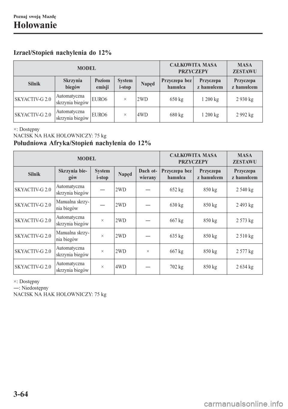 MAZDA MODEL CX-3 2016  Instrukcja Obsługi (in Polish) Izrael/Stopień nachylenia do 12%
MODELCAŁKOWITA MASA
PRZYCZEPYMASA
ZESTAWU
SilnikSkrzynia
biegówPoziom
emisjiSystem
i-stopNapędPrzyczepa bez
hamulcaPrzyczepa
z hamulcemPrzyczepa
z hamulcem
SKYACTI