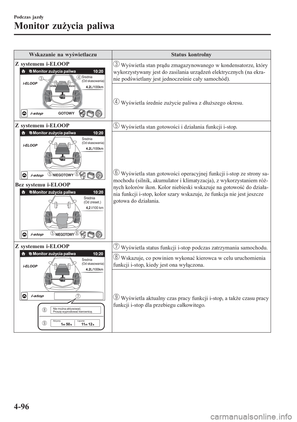 MAZDA MODEL CX-3 2016  Instrukcja Obsługi (in Polish) Wskazanie na wyświetlaczuStatus kontrolny
Z systemem i-ELOOP
Monitor zużycia paliwaŚrednia
(Od skasowania)
GOTOWY
 Wyświetla stan prądu zmagazynowanego w kondensatorze, który
wykorzystywany jest