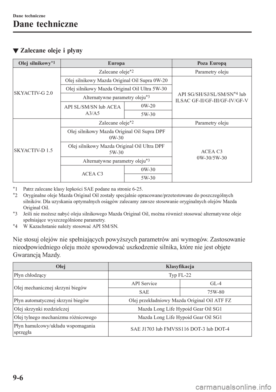 MAZDA MODEL CX-3 2016  Instrukcja Obsługi (in Polish) tZalecane oleje i płyny
Olej silnikowy*1EuropaPoz a Euro pą
SKYACTIV-G 2.0Zalecane oleje
*2Parametry oleju
Olej silnikowy Mazda Original Oil Supra 0W-20
API SG/SH/SJ/SL/SM/SN
*4 lub
ILSAC GF-II/GF-I
