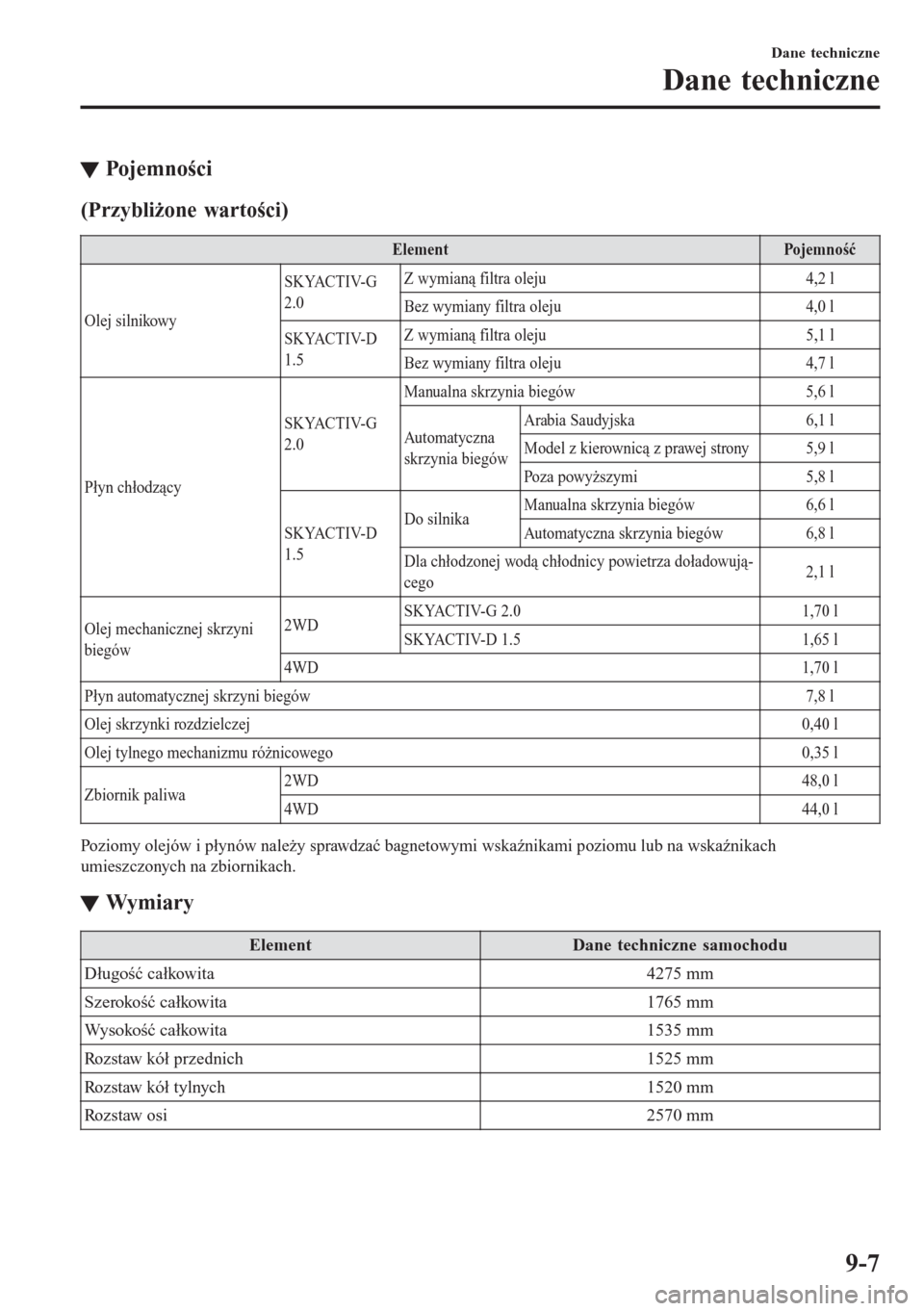 MAZDA MODEL CX-3 2016  Instrukcja Obsługi (in Polish) tPo j e m no ś c i
(Przybliżone wartości)
ElementPo j e m n o ść
Olej silnikowySKYACTIV-G
2.0Z wymianą filtra oleju 4,2 l
Bez wymiany filtra oleju 4,0 l
SKYACTIV-D
1.5Z wymianą filtra oleju 5,1