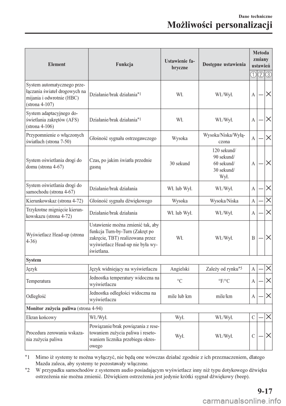 MAZDA MODEL CX-3 2016  Instrukcja Obsługi (in Polish) ElementFunkcjaUstawienie fa-
bryczneDostępne ustawienia
Metoda
zmiany
ustawień
System automatycznego prze-
łączania świateł drogowych na
mijania i odwrotnie (HBC)
(strona 4-107)Działanie/brak d