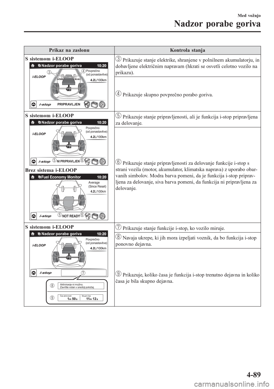MAZDA MODEL CX-3 2016   Priročnik za lastnika (in Slovenian) Prikaz na zaslonuKontrola stanja
S sistemom i-ELOOP
Nadzor porabe gorivaPovprečno
(od ponastavitve)
PRIPR AVLJEN
 Prikazuje stanje elektrike, shranjene v polnilnem akumulatorju, in
dobavljene elektri