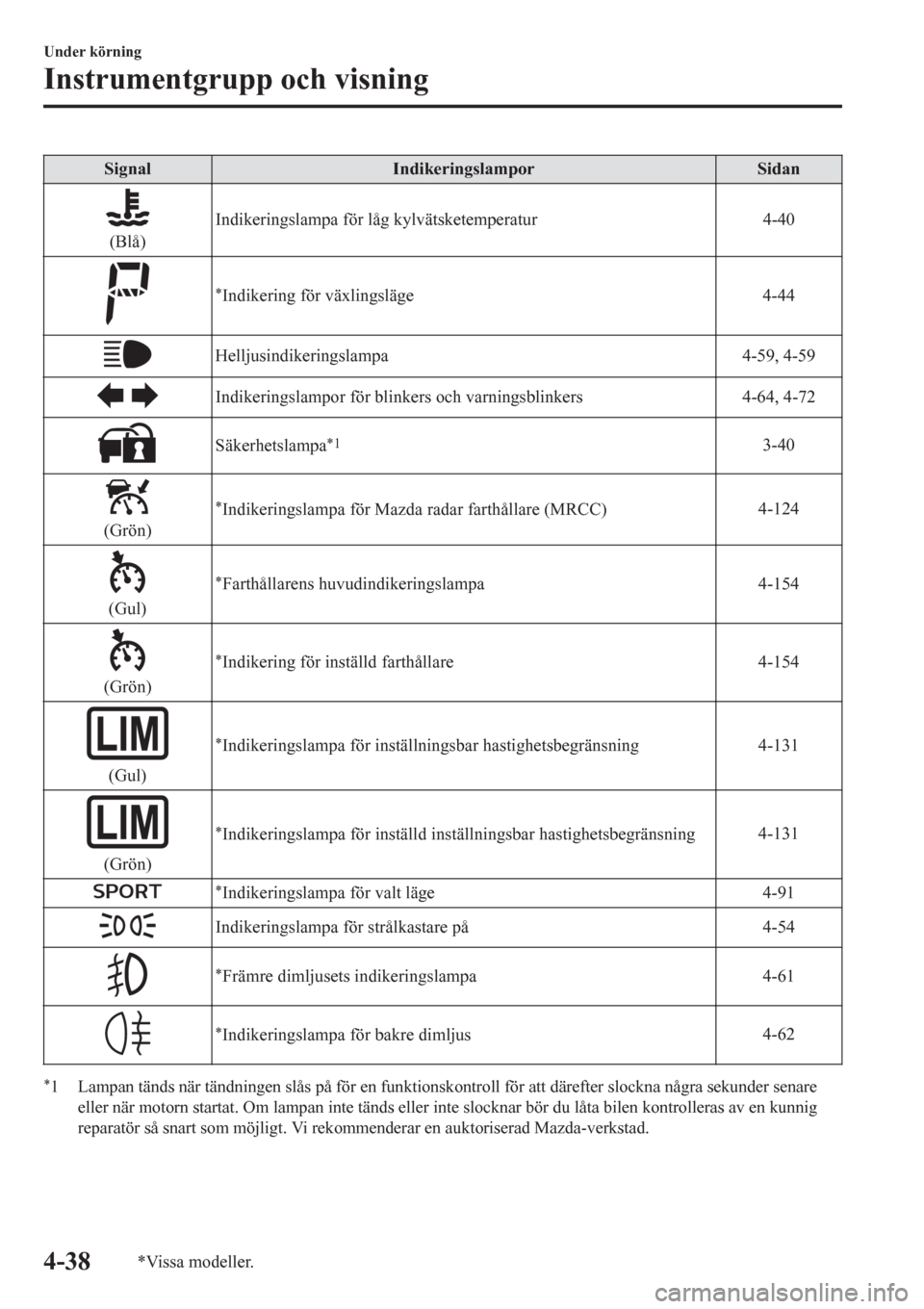 MAZDA MODEL CX-3 2016  Ägarmanual (in Swedish) Signal Indikeringslampor Sidan
(Blå)Indikeringslampa för låg kylvätsketemperatur 4-40
*Indikering för växlingsläge4-44
Helljusindikeringslampa 4-59, 4-59
Indikeringslampor för blinkers och var