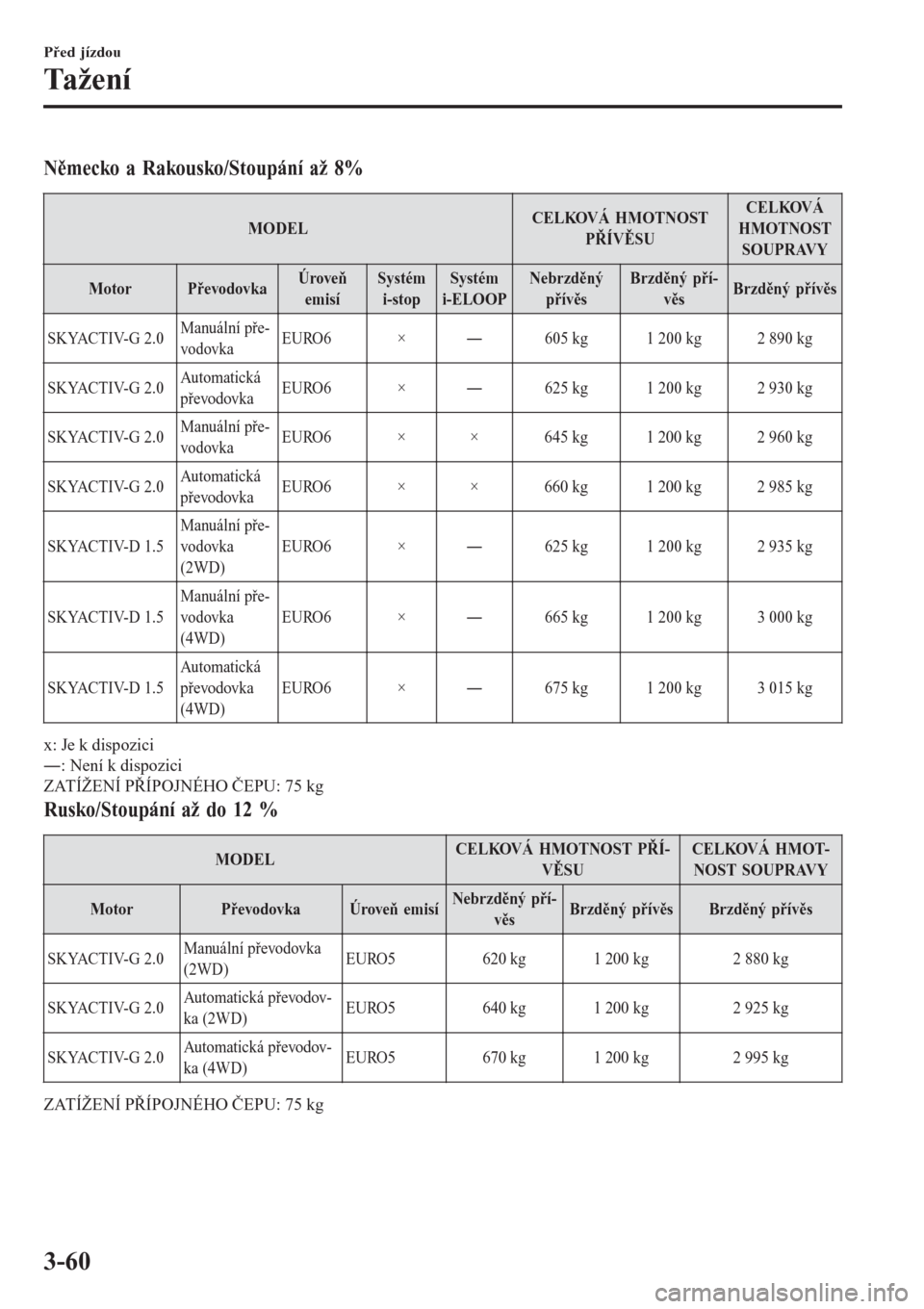 MAZDA MODEL CX-3 2016  Návod k obsluze (in Czech) Německo a Rakousko/Stoupání až 8%
MODELCELKOVÁ HMOTNOST
PŘÍVĚSUCELKOVÁ
HMOTNOST
SOUPRAVY
MotorPřevodovkaÚroveň
emisíSystém
i-stopSystém
i-ELOOPNebrzděný
přívěsBrzděný pří-
věs