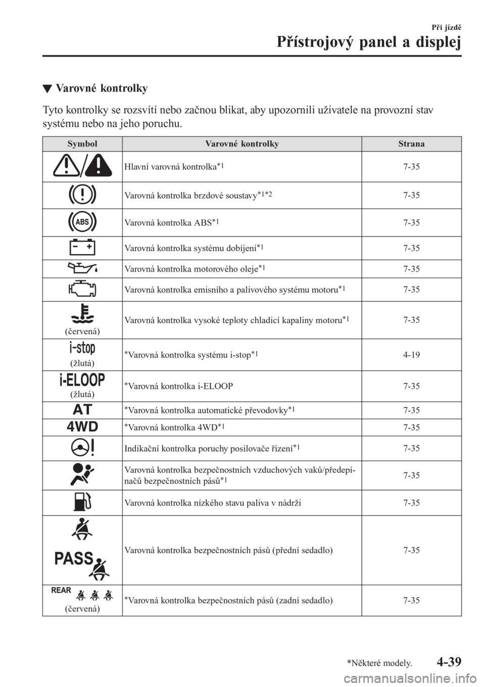 MAZDA MODEL CX-3 2016  Návod k obsluze (in Czech) tVa r o v n é  k o n t r o l k y
Tyto kontrolky se rozsvítí nebo začnou blikat, aby upozornili uživatele na provozní stav
systému nebo na jeho poruchu.
SymbolVa r o v n é  ko n t r o l k yStra