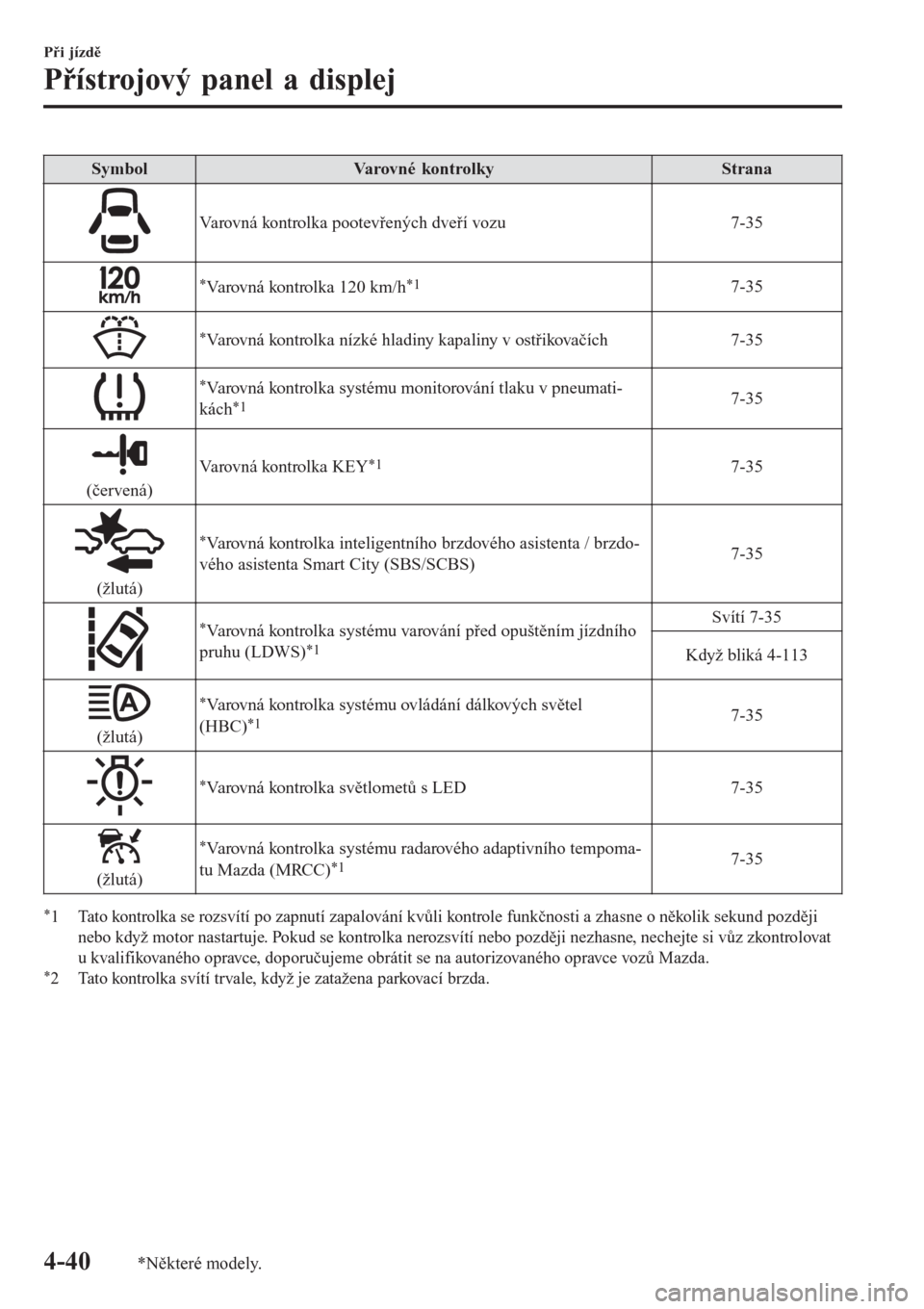 MAZDA MODEL CX-3 2016  Návod k obsluze (in Czech) SymbolVarovné kontrolkyStrana
Varovná kontrolka pootevřených dveří vozu 7-35
*Varovná kontrolka 120 km/h*17-35
*Varovná kontrolka nízké hladiny kapaliny v ostřikovačích7-35
*Varovná kont