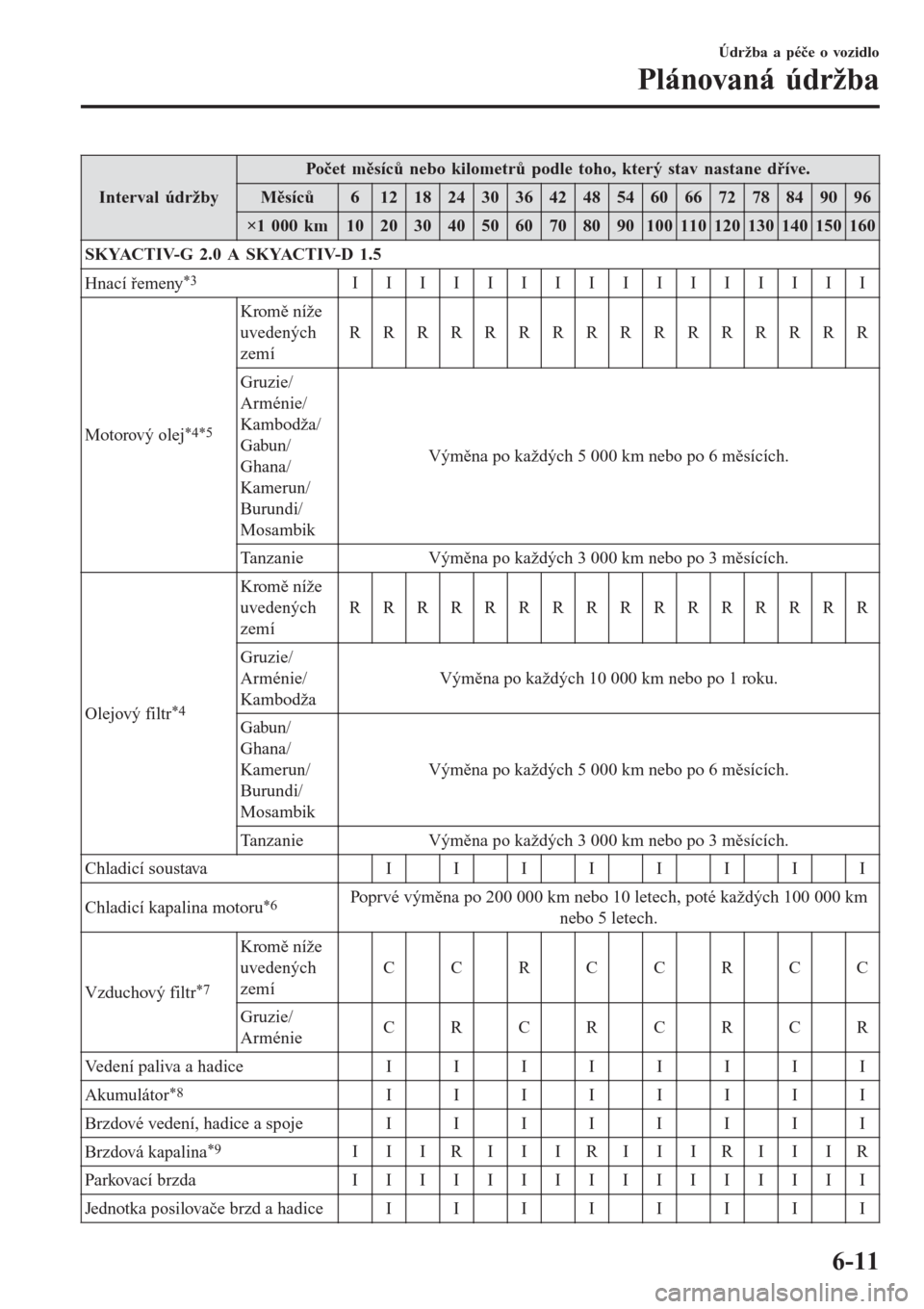 MAZDA MODEL CX-3 2016  Návod k obsluze (in Czech) Interval údržby
Počet měsíců nebo kilometrů podle toho, který stav nastane dříve.
Měsíců6121824303642485460667278849096
×1 000 km102030405060708090100110120130140150160
SKYACTIV-G 2.0 A 