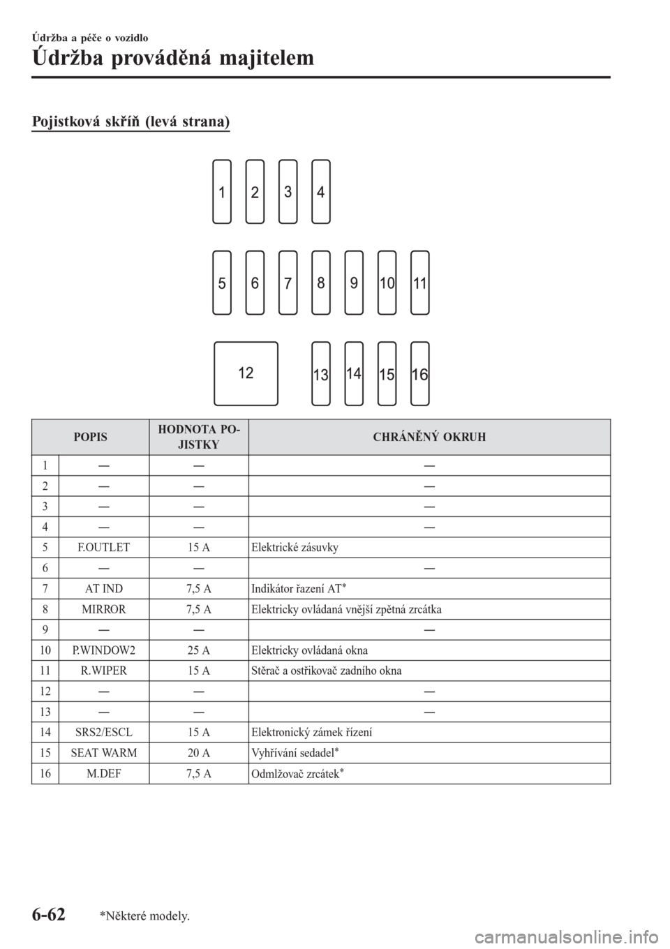 MAZDA MODEL CX-3 2016  Návod k obsluze (in Czech) Pojistková skříň (levá strana)
 
POPISHODNOTA PO-
JISTKYCHRÁNĚNÝ OKRUH
1ŠŠ Š
2ŠŠ Š
3ŠŠ Š
4ŠŠ Š
5 F.OUTLET 15 A Elektrické zásuvky
6ŠŠ Š
7 AT IND 7,5 A
Indikáto