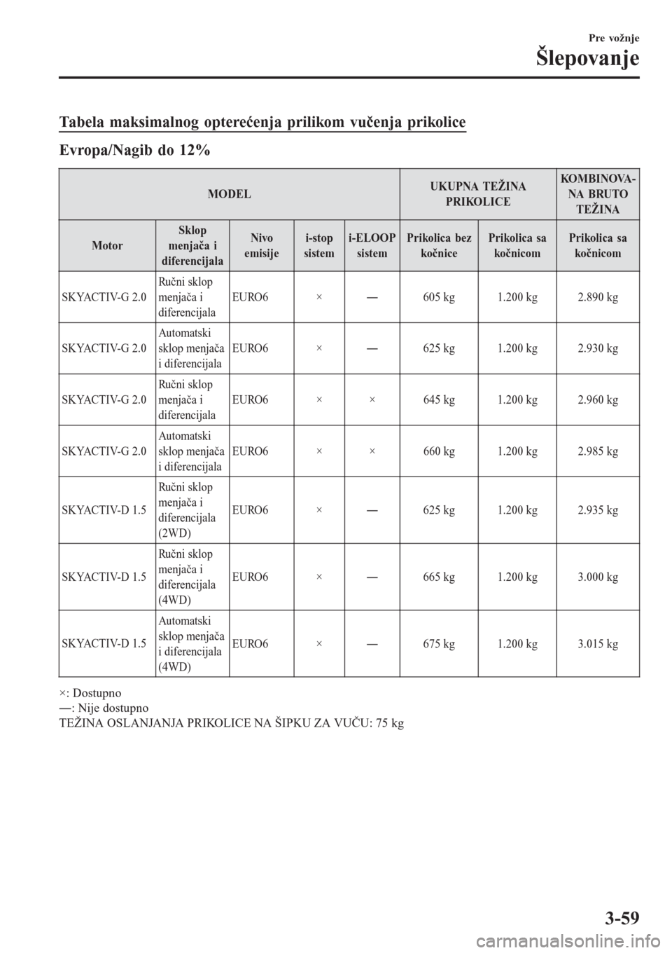 MAZDA MODEL CX-3 2016  Korisničko uputstvo (in Serbian) Tabela maksimalnog opterećenja prilikom vučenja prikolice
Evropa/Nagib do 12%
MODELUKUPNA TEŽINA
PRIKOLICEKO M B I N OVA -
NA BRUTO
TEŽINA
MotorSklop
menjača i
diferencijalaNivo
emisijei-stop
sis