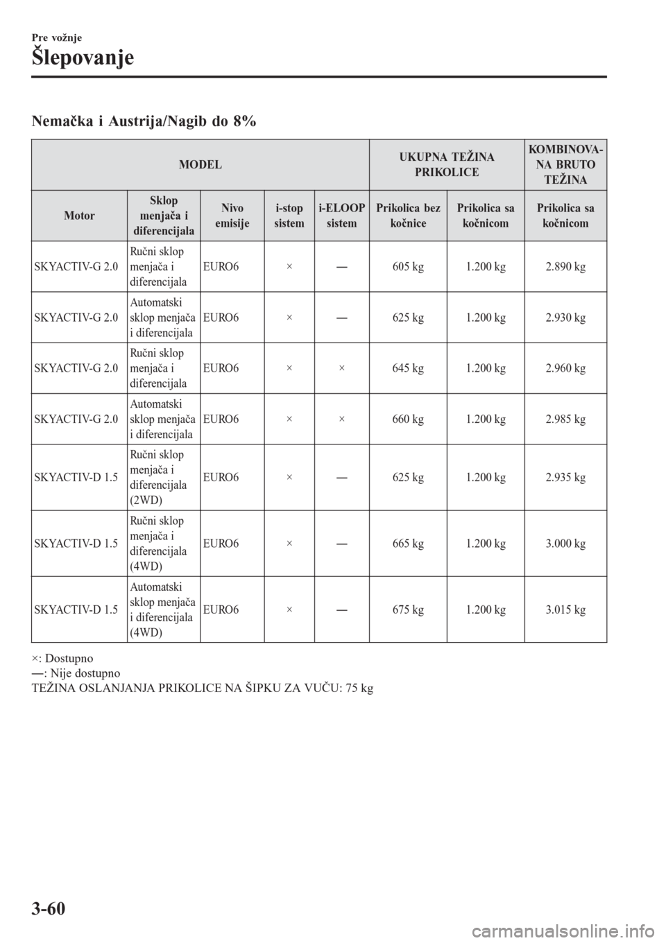 MAZDA MODEL CX-3 2016  Korisničko uputstvo (in Serbian) Nemačka i Austrija/Nagib do 8%
MODELUKUPNA TEŽINA
PRIKOLICEKO M B I N OVA -
NA BRUTO
TEŽINA
MotorSklop
menjača i
diferencijalaNivo
emisijei-stop
sistemi-ELOOP
sistemPrikolica bez
kočnicePrikolica