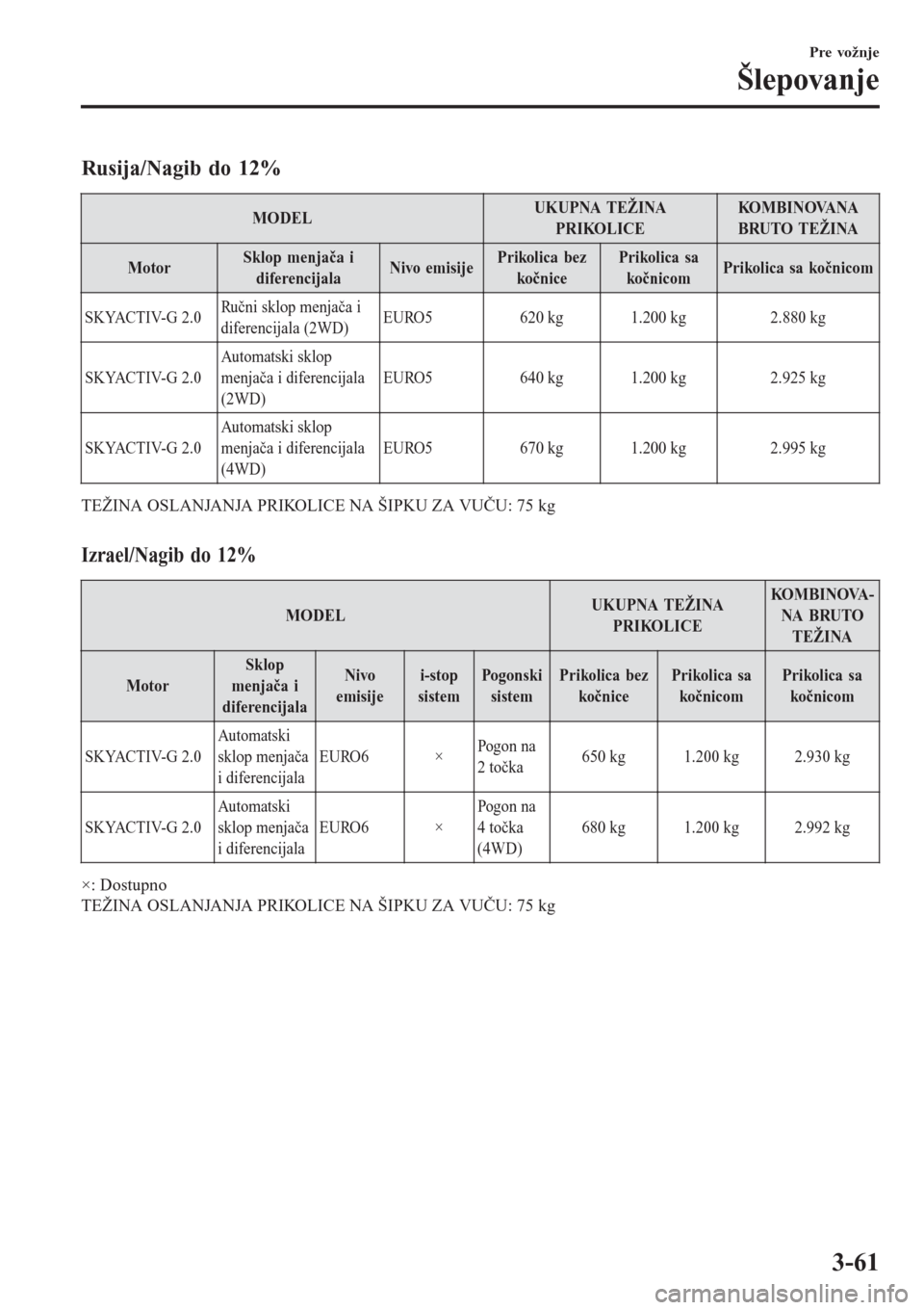 MAZDA MODEL CX-3 2016  Korisničko uputstvo (in Serbian) Rusija/Nagib do 12%
MODELUKUPNA TEŽINA
PRIKOLICEKO M B I N OVA NA
BRUTO TEŽINA
MotorSklop menjača i
diferencijalaNivo emisijePrikolica bez
kočnicePrikolica sa
kočnicomPrikolica sa kočnicom
SKYAC