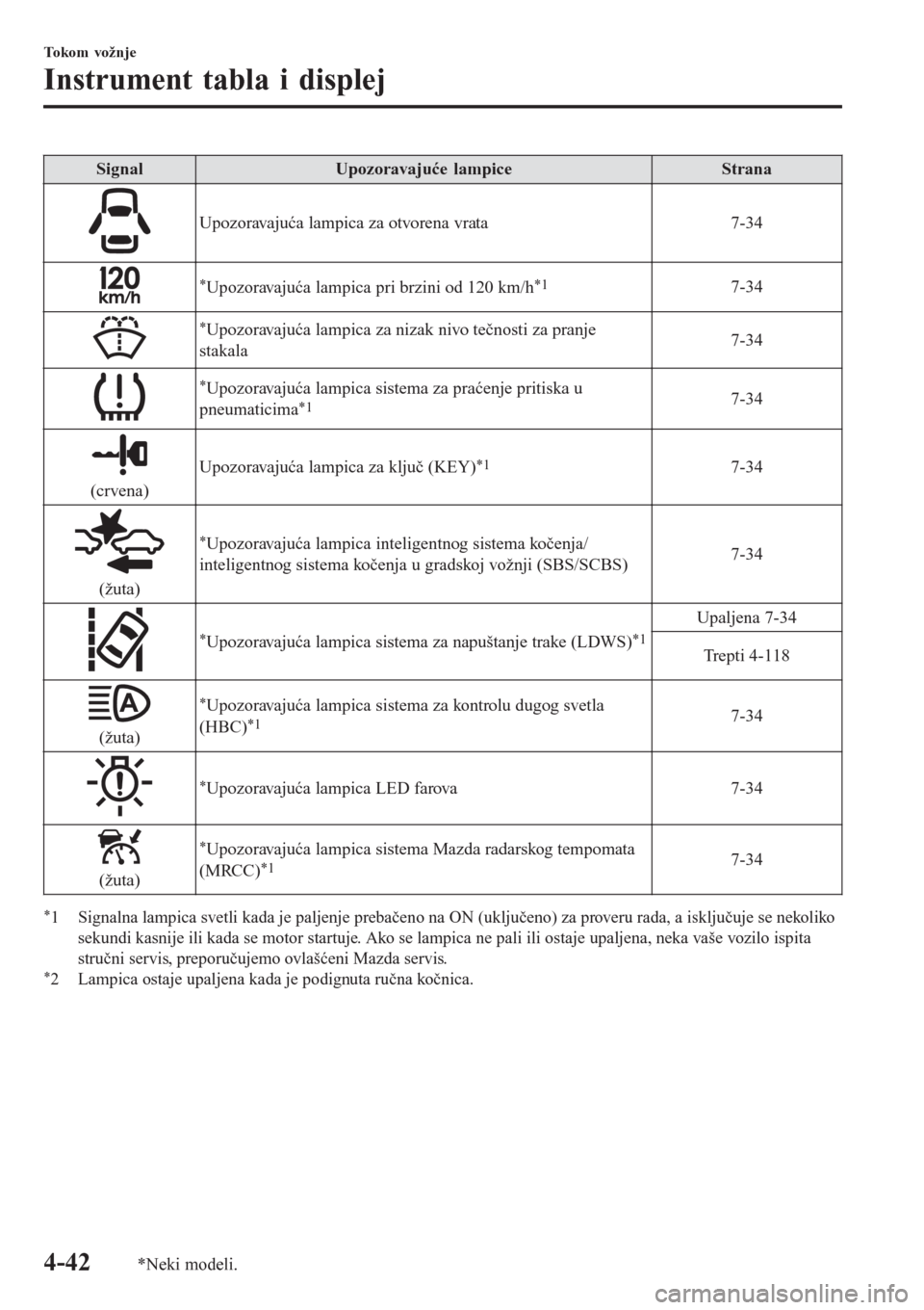 MAZDA MODEL CX-3 2016  Korisničko uputstvo (in Serbian) Signal Upozoravajuće lampice Strana
Upozoravajuća lampica za otvorena vrata 7-34
*Upozoravajuća lampica pri brzini od 120 km/h*17-34
*Upozoravajuća lampica za nizak nivo tečnosti za pranje
stakal