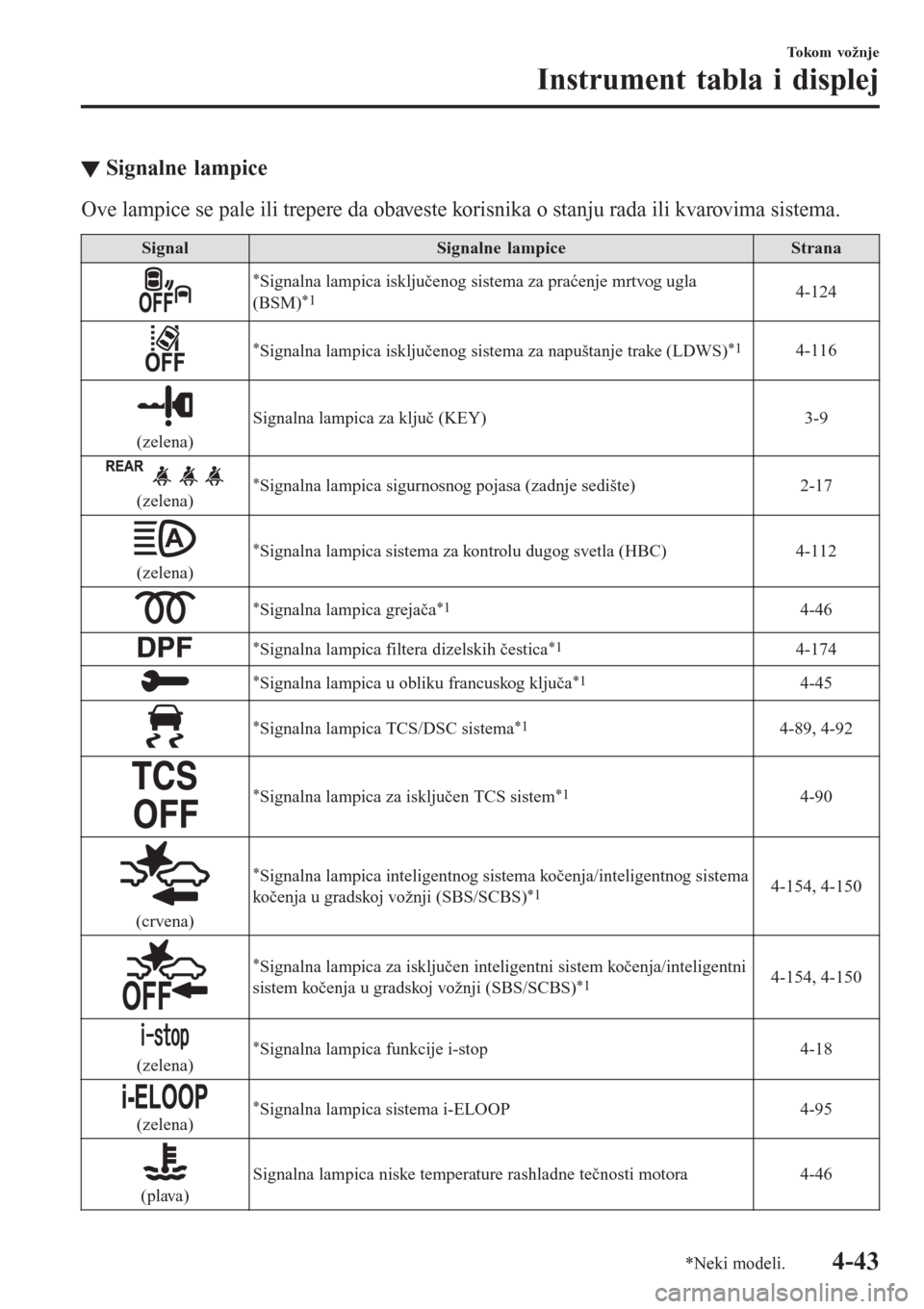 MAZDA MODEL CX-3 2016 Korisničko uputstvo (in Serbian) ▼Signalne lampice
Ove lampice se pale ili trepere da obaveste korisnika o stanju rada ili kvarovima sistema.
Signal Signalne lampice Strana
*Signalna lampica isključenog sistema za praćenje mrtvog MAZDA MODEL CX-3 2016 Korisničko uputstvo (in Serbian) ▼Signalne lampice
Ove lampice se pale ili trepere da obaveste korisnika o stanju rada ili kvarovima sistema.
Signal Signalne lampice Strana
*Signalna lampica isključenog sistema za praćenje mrtvog