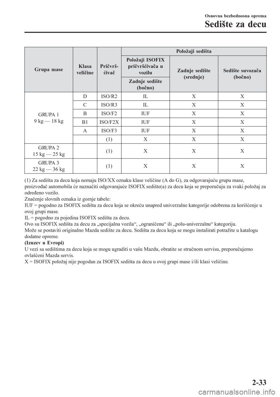 MAZDA MODEL CX-3 2016  Korisničko uputstvo (in Serbian) Grupa maseKlasa
veličinePričvrš-
ćivačPoložaji sedišta
Položaji ISOFIX
pričvršćivača u
voziluZadnje sedište
(srednje)Sedište suvozača
(bočno)
Zadnje sedište
(bočno)
GRUPA 1
9 kg — 