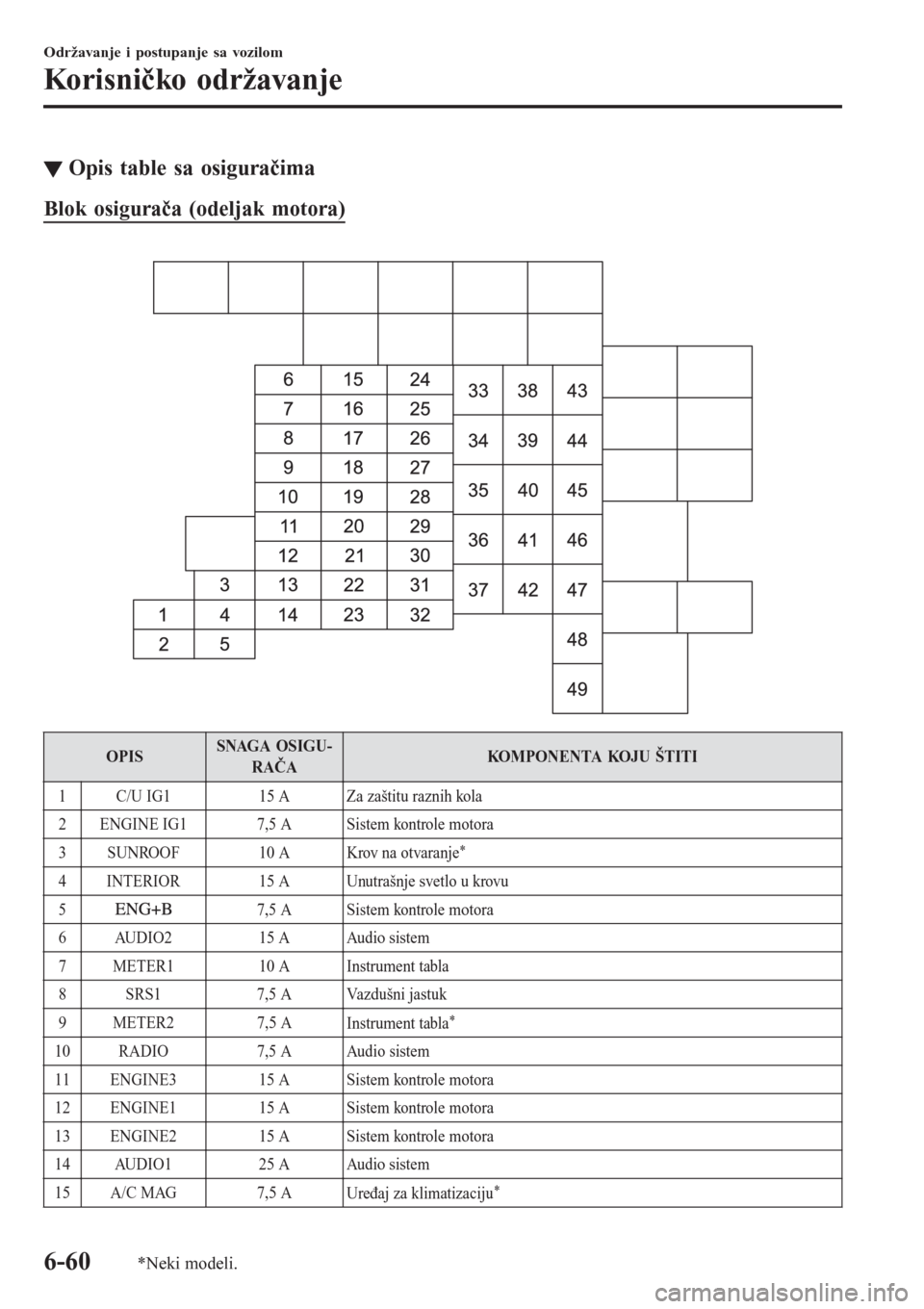 MAZDA MODEL CX-3 2016  Korisničko uputstvo (in Serbian) ▼Opis table sa osiguračima
Blok osigurača (odeljak motora)
 
OPISSNAGA OSIGU-
RAČAKO M P O N E N TA  KO J U  Š T I T I
1 C/U IG1 15 A Za zaštitu raznih kola
2 ENGINE IG1 7,5 A Sistem kontrole m