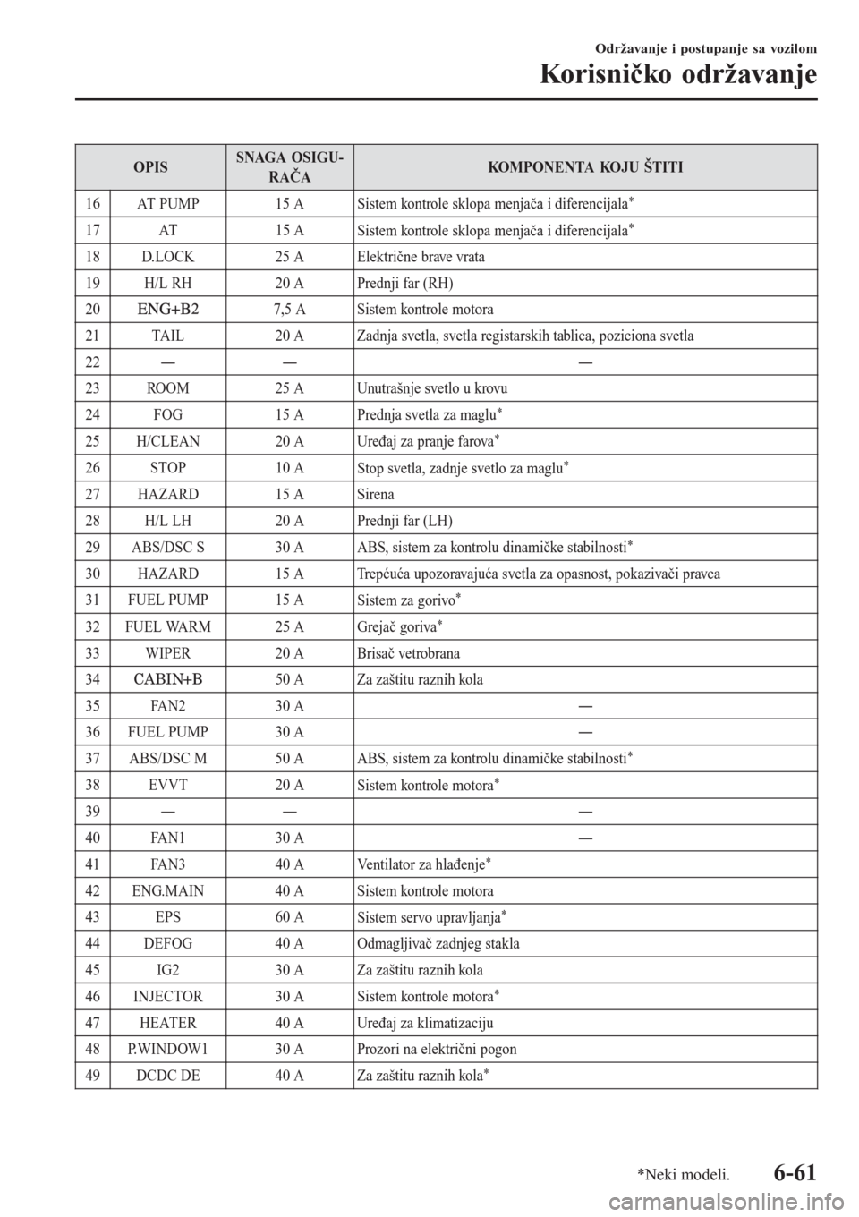 MAZDA MODEL CX-3 2016  Korisničko uputstvo (in Serbian) OPISSNAGA OSIGU-
RAČAKO M P O N E N TA  KO J U  Š T I T I
16 AT PUMP 15 A
Sistem kontrole sklopa menjača i diferencijala
*
17 AT 15 A
Sistem kontrole sklopa menjača i diferencijala*
18 D.LOCK 25 A