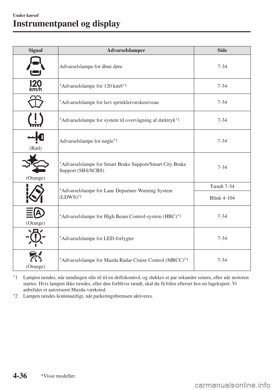 MAZDA MODEL CX-3 2015   Instruktionsbog (in Danish)  SignalAdvarselslamperSide
Advarselslampe for åbne døre 7-34
*Advarselslampe for 120 km/t*17-34
*Advarselslampe for lavt sprinklervæskeniveau7-34
*Advarselslampe for system til overvågning af dækt