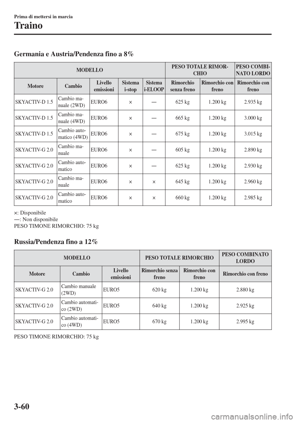 MAZDA MODEL CX-3 2015 Manuale del proprietario (in Italian) Germania e Austria/Pendenza fino a 8%
MODELLOPESO TOTALE RIMOR-
CHIOPESO COMBI-
NATO LORDO
MotoreCambioLivello
emissioniSistema
i-stopSistema
i-ELOOPRimorchio
senza frenoRimorchio con
frenoRimorchio c MAZDA MODEL CX-3 2015 Manuale del proprietario (in Italian) Germania e Austria/Pendenza fino a 8%
MODELLOPESO TOTALE RIMOR-
CHIOPESO COMBI-
NATO LORDO
MotoreCambioLivello
emissioniSistema
i-stopSistema
i-ELOOPRimorchio
senza frenoRimorchio con
frenoRimorchio c