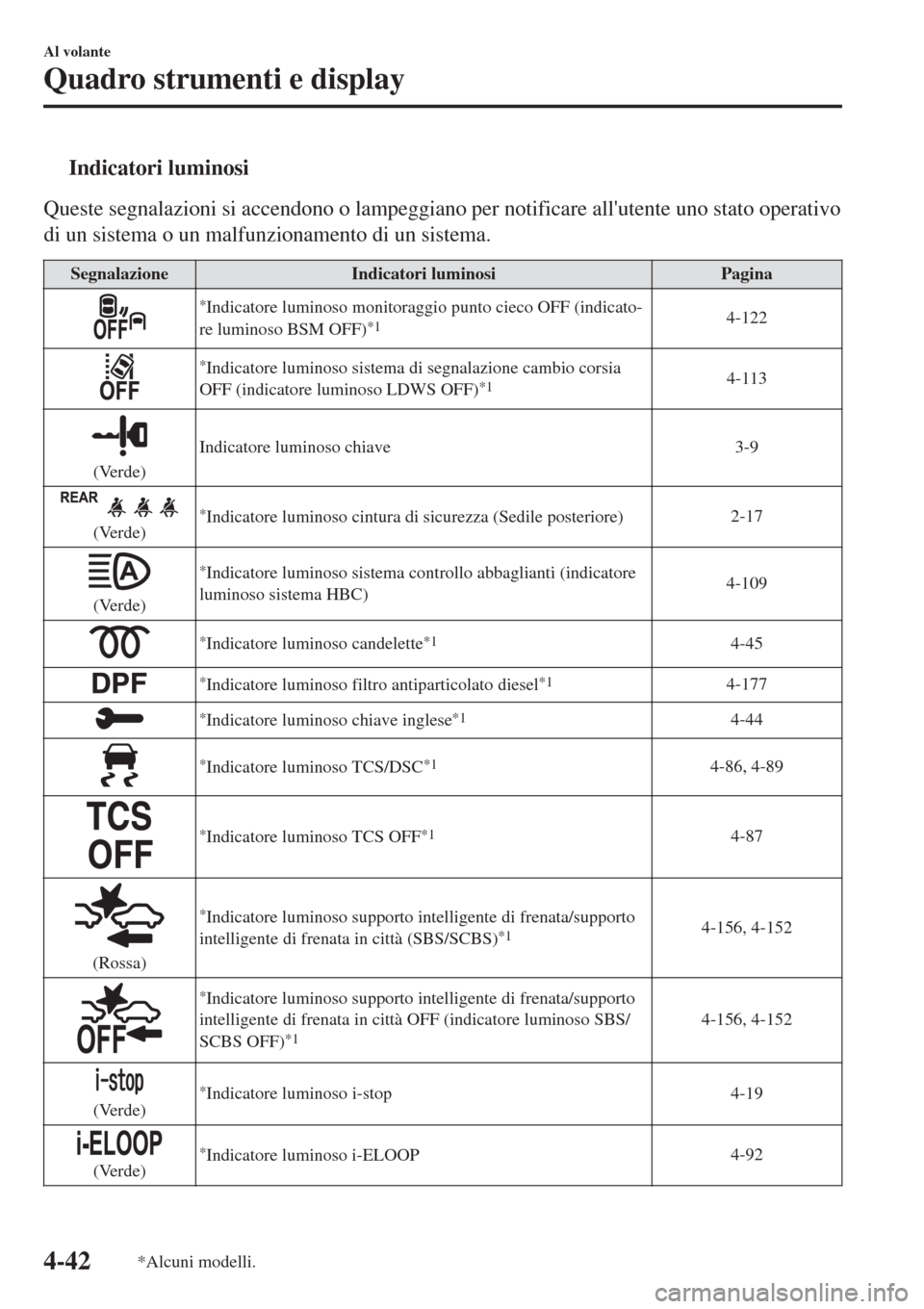 MAZDA MODEL CX-3 2015  Manuale del proprietario (in Italian) tIndicatori luminosi
Queste segnalazioni si accendono o lampeggiano per notificare allutente uno stato operativo
di un sistema o un malfunzionamento di un sistema.
SegnalazioneIndicatori luminosiPagi