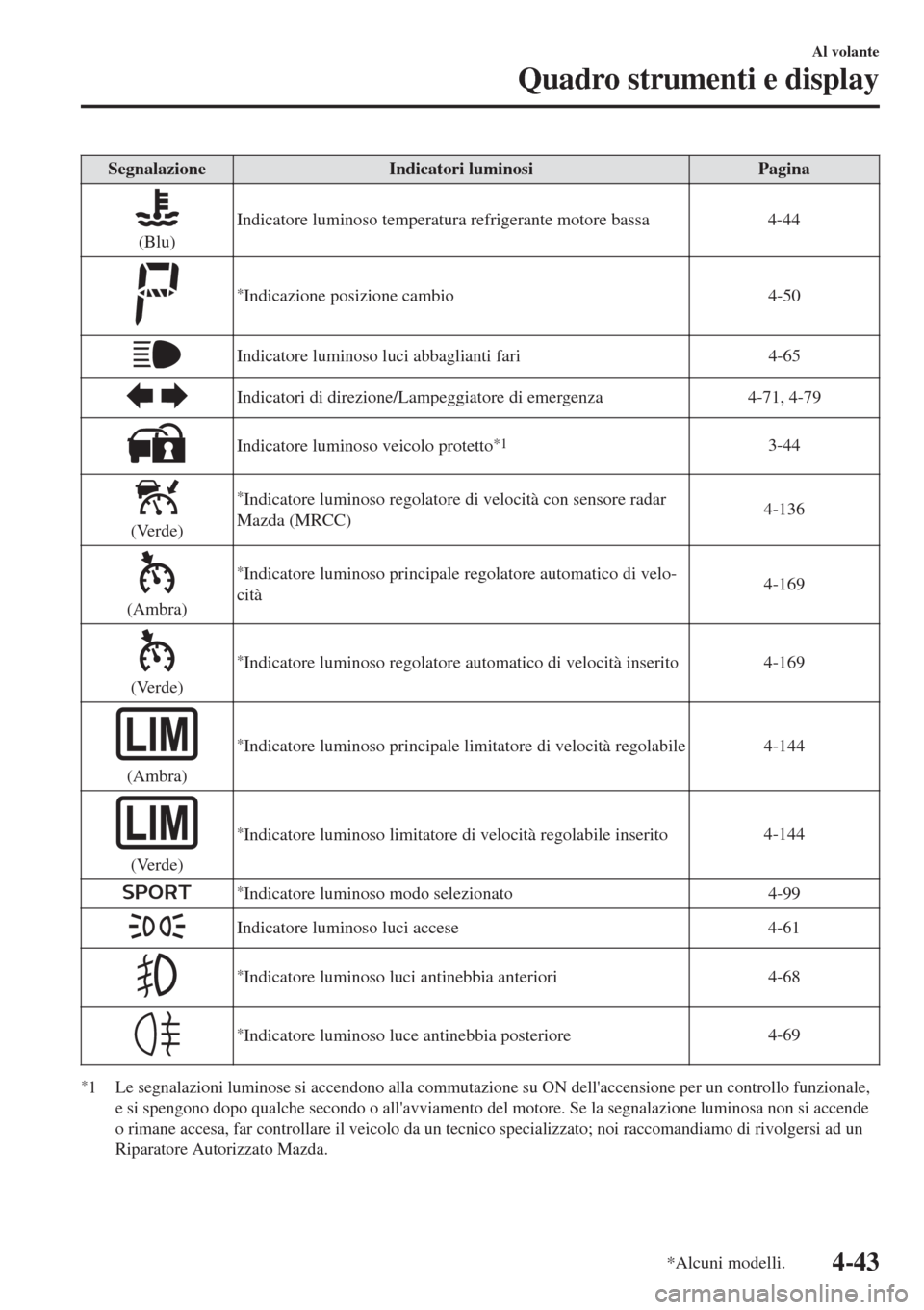 MAZDA MODEL CX-3 2015  Manuale del proprietario (in Italian) SegnalazioneIndicatori luminosiPagina
(Blu)Indicatore luminoso temperatura refrigerante motore bassa 4-44
*Indicazione posizione cambio4-50
Indicatore luminoso luci abbaglianti fari 4-65
Indicatori di