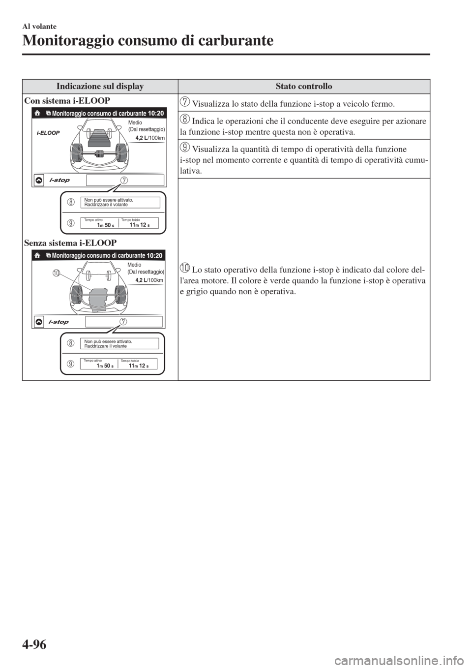 MAZDA MODEL CX-3 2015 Manuale del proprietario (in Italian) Indicazione sul displayStato controllo
Con sistema i-ELOOP
4,2 L/100km
Medio
(Dal resettaggio)Monitoraggio consumo di carburante
Tempo totale1m 50 s11m 12 s
Non può essere attivato.
Raddrizzare il v MAZDA MODEL CX-3 2015 Manuale del proprietario (in Italian) Indicazione sul displayStato controllo
Con sistema i-ELOOP
4,2 L/100km
Medio
(Dal resettaggio)Monitoraggio consumo di carburante
Tempo totale1m 50 s11m 12 s
Non può essere attivato.
Raddrizzare il v