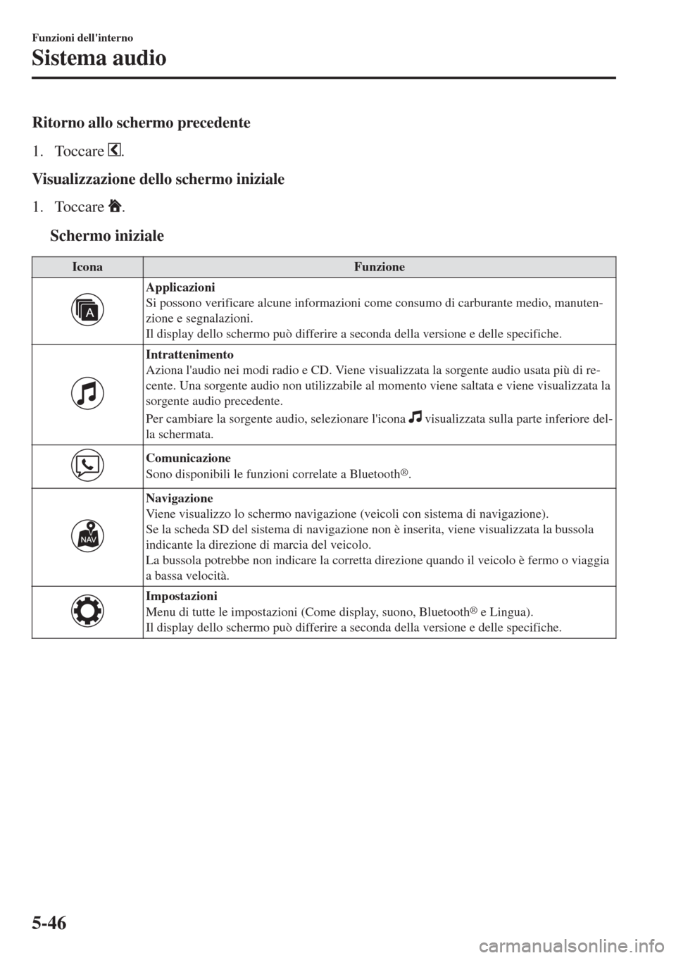MAZDA MODEL CX-3 2015  Manuale del proprietario (in Italian) Ritorno allo schermo precedente
1. Toccare 
.
Visualizzazione dello schermo iniziale
1. Toccare 
.
ttSchermo iniziale
IconaFunzione
Applicazioni
Si possono verificare alcune informazioni come consumo 