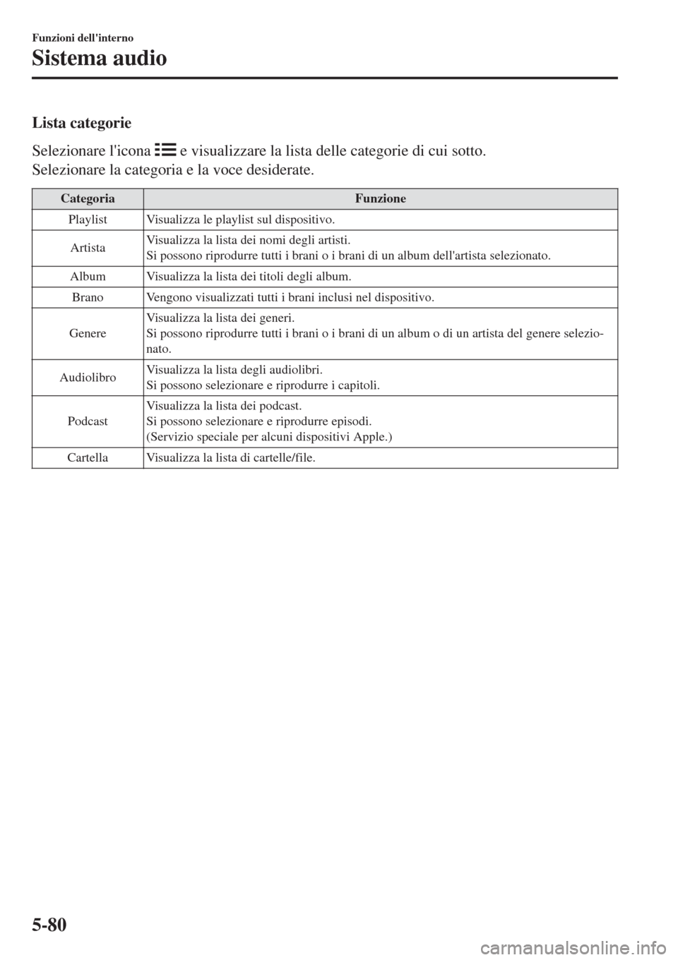 MAZDA MODEL CX-3 2015 Manuale del proprietario (in Italian) Lista categorie
Selezionare licona
e visualizzare la lista delle categorie di cui sotto.
Selezionare la categoria e la voce desiderate.
CategoriaFunzione
Playlist Visualizza le playlist sul disposi MAZDA MODEL CX-3 2015 Manuale del proprietario (in Italian) Lista categorie
Selezionare licona
e visualizzare la lista delle categorie di cui sotto.
Selezionare la categoria e la voce desiderate.
CategoriaFunzione
Playlist Visualizza le playlist sul disposi