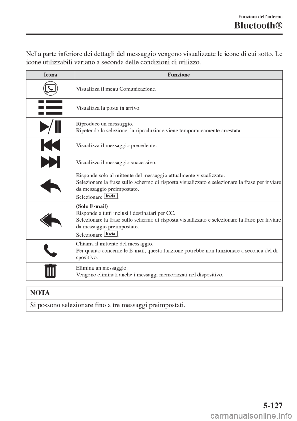 MAZDA MODEL CX-3 2015 Manuale del proprietario (in Italian) Nella parte inferiore dei dettagli del messaggio vengono visualizzate le icone di cui sotto. Le
icone utilizzabili variano a seconda delle condizioni di utilizzo.
IconaFunzione
Visualizza il menu Comu MAZDA MODEL CX-3 2015 Manuale del proprietario (in Italian) Nella parte inferiore dei dettagli del messaggio vengono visualizzate le icone di cui sotto. Le
icone utilizzabili variano a seconda delle condizioni di utilizzo.
IconaFunzione
Visualizza il menu Comu