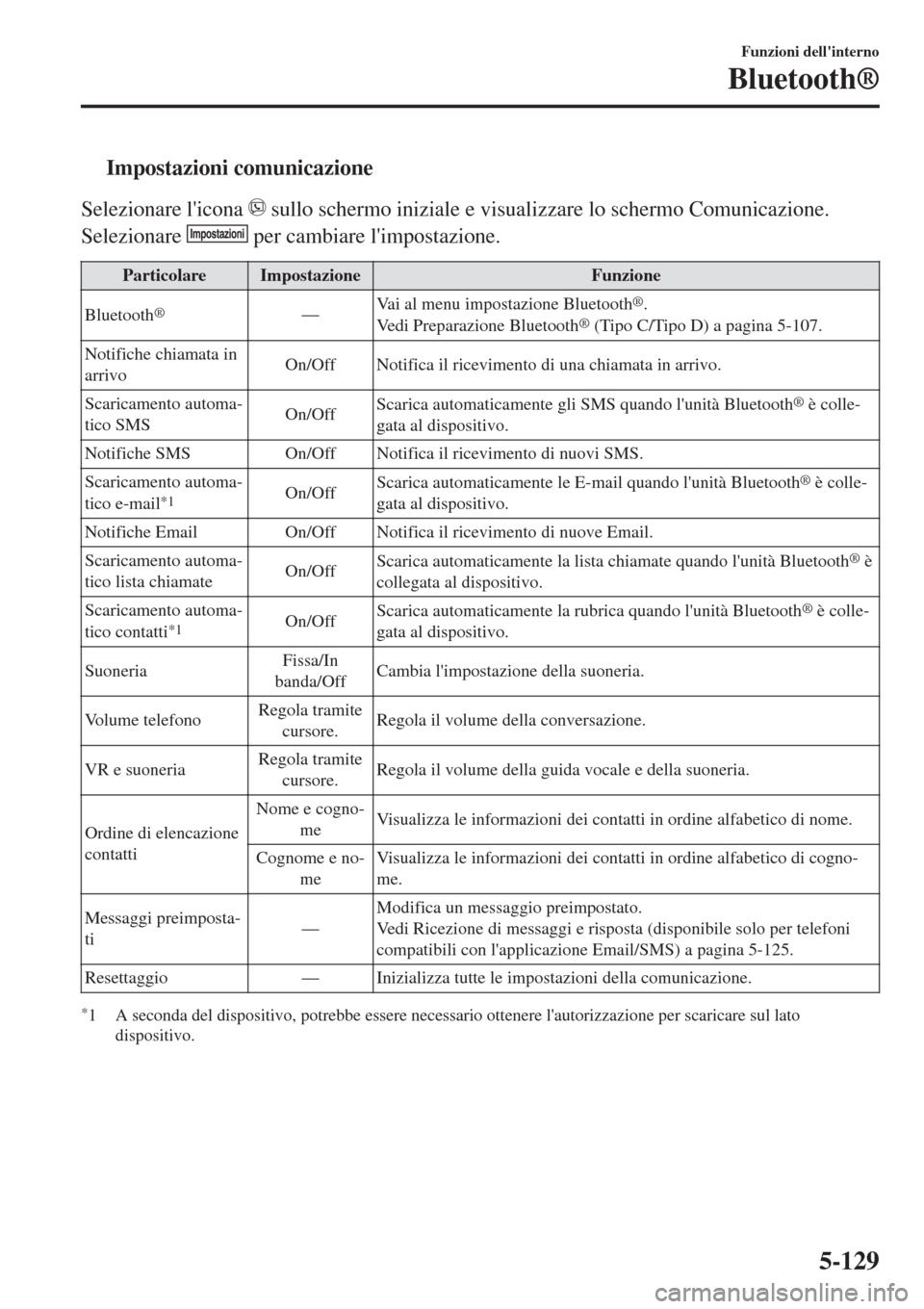 MAZDA MODEL CX-3 2015 Manuale del proprietario (in Italian) tImpostazioni comunicazione
Selezionare licona sullo schermo iniziale e visualizzare lo schermo Comunicazione.
Selezionare
Impostazioni per cambiare limpostazione.
ParticolareImpostazioneFunzione
MAZDA MODEL CX-3 2015 Manuale del proprietario (in Italian) tImpostazioni comunicazione
Selezionare licona sullo schermo iniziale e visualizzare lo schermo Comunicazione.
Selezionare
Impostazioni per cambiare limpostazione.
ParticolareImpostazioneFunzione