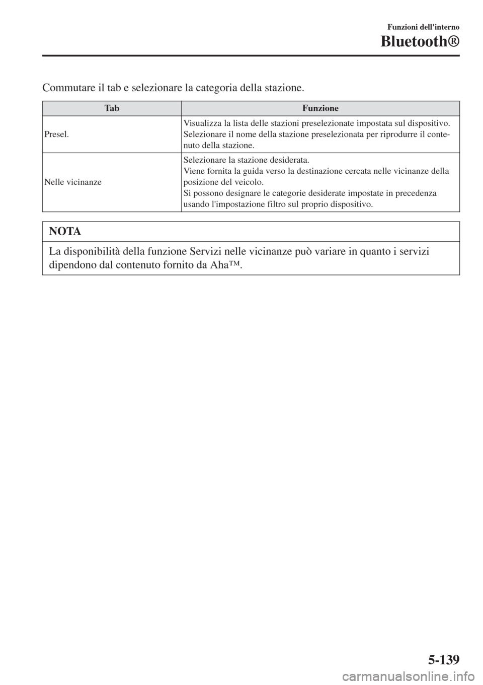 MAZDA MODEL CX-3 2015 Manuale del proprietario (in Italian) Commutare il tab e selezionare la categoria della stazione.
Ta bFunzione
Presel.Visualizza la lista delle stazioni preselezionate impostata sul dispositivo.
Selezionare il nome della stazione preselez MAZDA MODEL CX-3 2015 Manuale del proprietario (in Italian) Commutare il tab e selezionare la categoria della stazione.
Ta bFunzione
Presel.Visualizza la lista delle stazioni preselezionate impostata sul dispositivo.
Selezionare il nome della stazione preselez