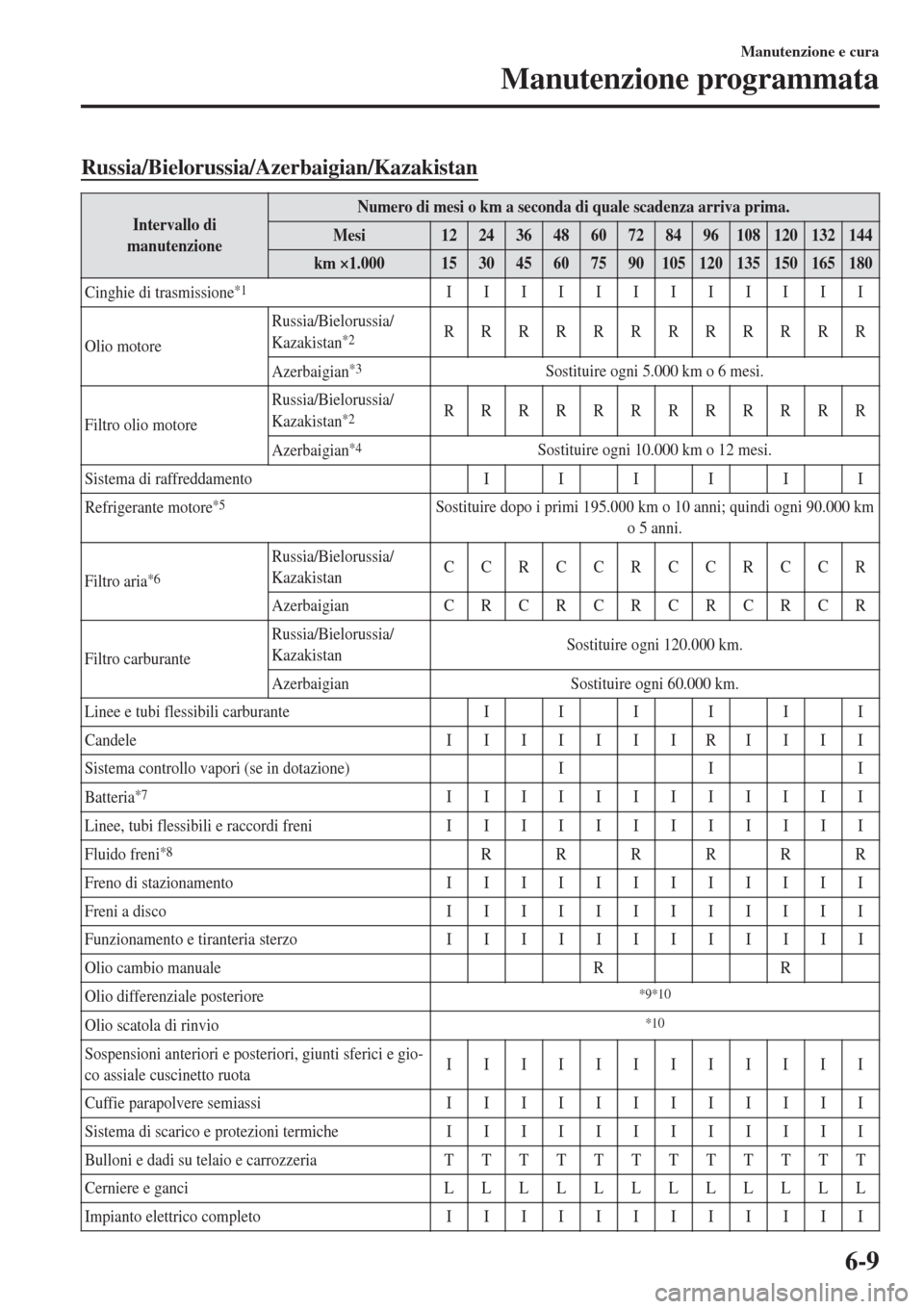 MAZDA MODEL CX-3 2015 Manuale del proprietario (in Italian) Russia/Bielorussia/Azerbaigian/Kazakistan
Intervallo di
manutenzioneNumero di mesi o km a seconda di quale scadenza arriva prima.
Mesi1224364860728496108120132144
km ×1.000153045607590105120135150165 MAZDA MODEL CX-3 2015 Manuale del proprietario (in Italian) Russia/Bielorussia/Azerbaigian/Kazakistan
Intervallo di
manutenzioneNumero di mesi o km a seconda di quale scadenza arriva prima.
Mesi1224364860728496108120132144
km ×1.000153045607590105120135150165