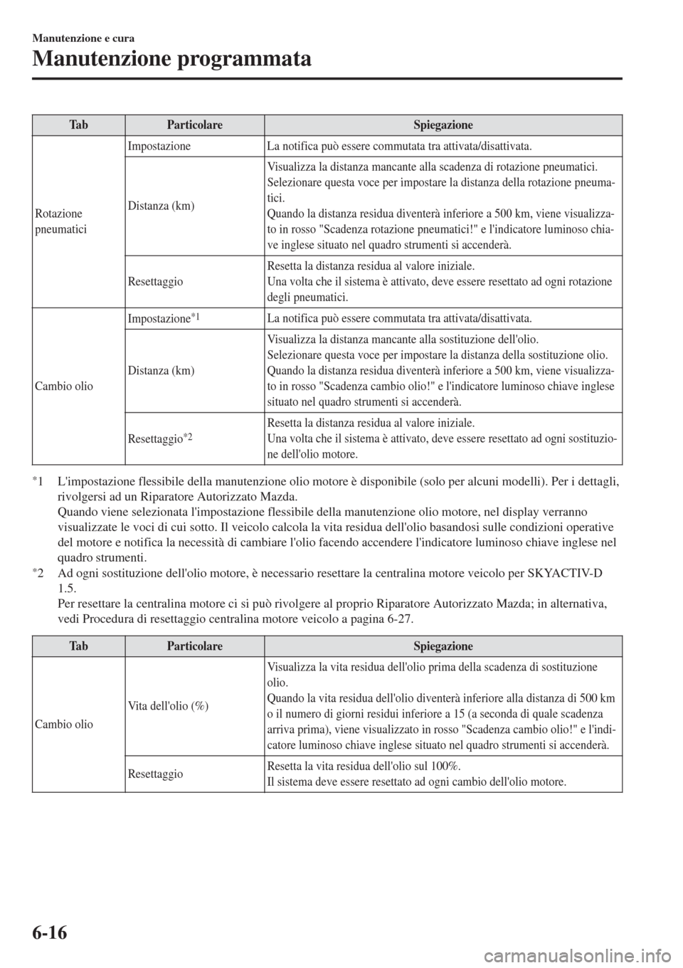 MAZDA MODEL CX-3 2015 Manuale del proprietario (in Italian) Ta bParticolareSpiegazione
Rotazione
pneumaticiImpostazione La notifica può essere commutata tra attivata/disattivata.
Distanza (km)Visualizza la distanza mancante alla scadenza di rotazione pneumati MAZDA MODEL CX-3 2015 Manuale del proprietario (in Italian) Ta bParticolareSpiegazione
Rotazione
pneumaticiImpostazione La notifica può essere commutata tra attivata/disattivata.
Distanza (km)Visualizza la distanza mancante alla scadenza di rotazione pneumati