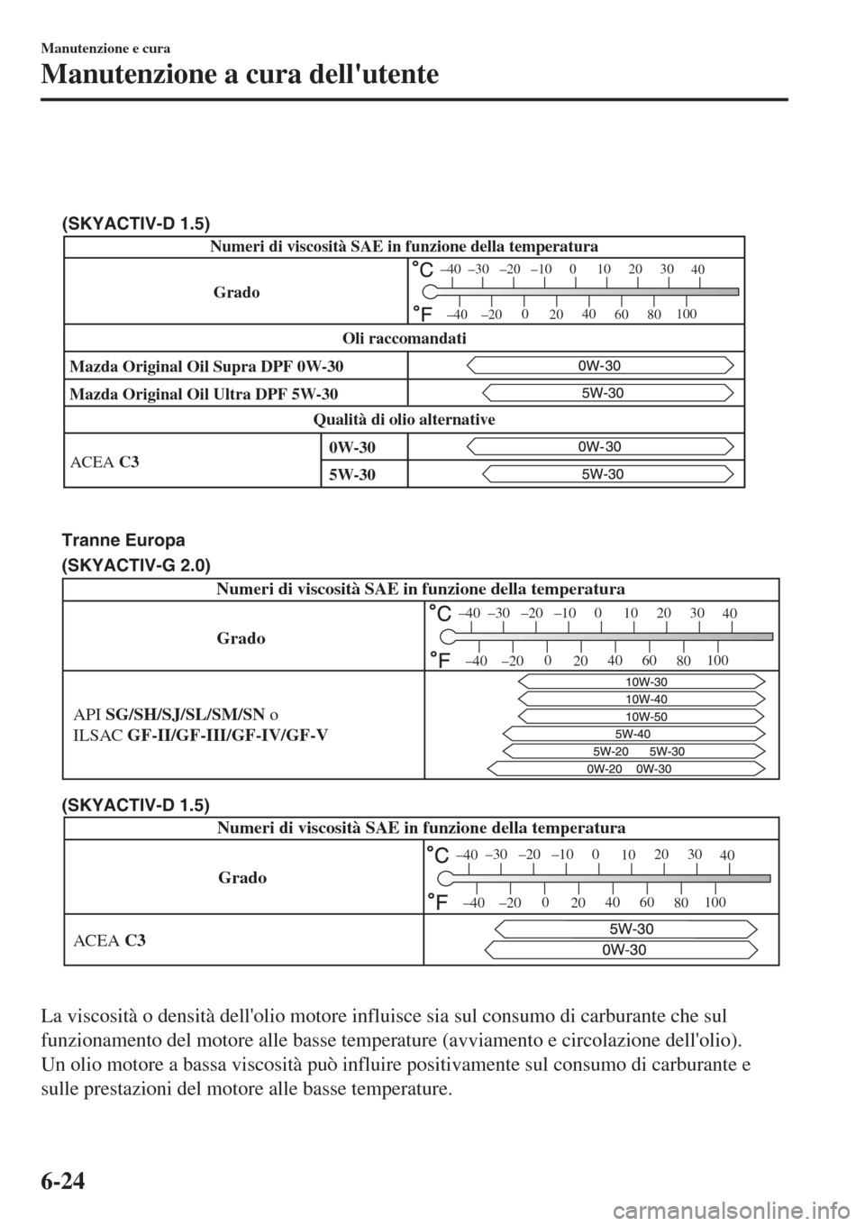 MAZDA MODEL CX-3 2015 Manuale del proprietario (in Italian)
Mazda Original Oil Ultra DPF 5W-30
ACEA C3 Mazda Original Oil Supra DPF 0W-30
Qualità di olio alternativeOli raccomandati
–30 –20 –10 0
1020 30
40
–200
2040
60
80100
–40
–40
Grado
5W-30 MAZDA MODEL CX-3 2015 Manuale del proprietario (in Italian)
Mazda Original Oil Ultra DPF 5W-30
ACEA C3 Mazda Original Oil Supra DPF 0W-30
Qualità di olio alternativeOli raccomandati
–30 –20 –10 0
1020 30
40
–200
2040
60
80100
–40
–40
Grado
5W-30