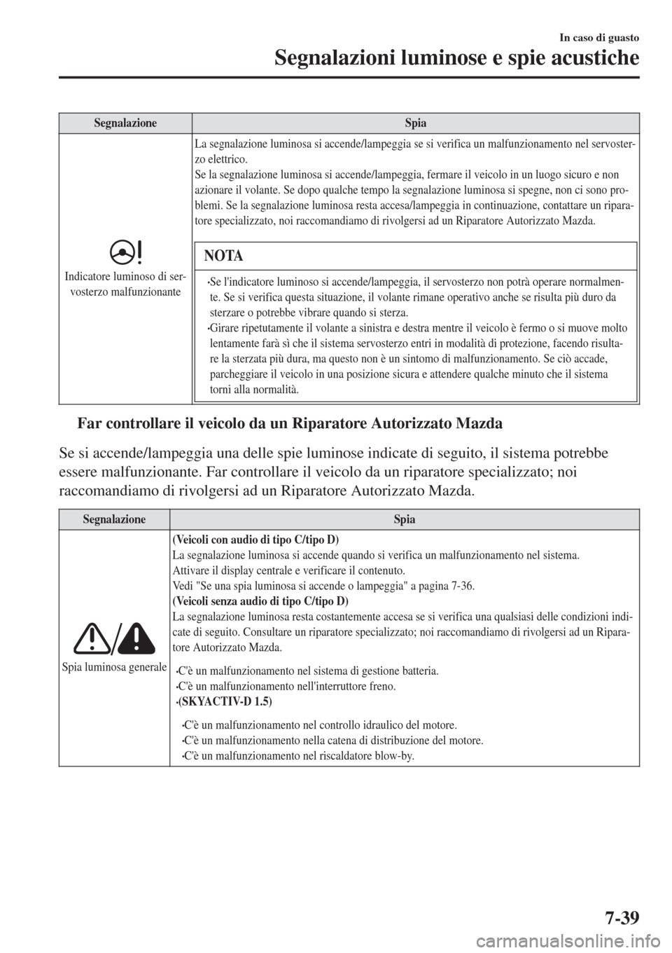 MAZDA MODEL CX-3 2015 Manuale del proprietario (in Italian) SegnalazioneSpia
Indicatore luminoso di ser-
vosterzo malfunzionanteLa segnalazione luminosa si accende/lampeggia se si verifica un malfunzionamento nel servoster-
zo elettrico.
Se la segnalazione lum MAZDA MODEL CX-3 2015 Manuale del proprietario (in Italian) SegnalazioneSpia
Indicatore luminoso di ser-
vosterzo malfunzionanteLa segnalazione luminosa si accende/lampeggia se si verifica un malfunzionamento nel servoster-
zo elettrico.
Se la segnalazione lum
