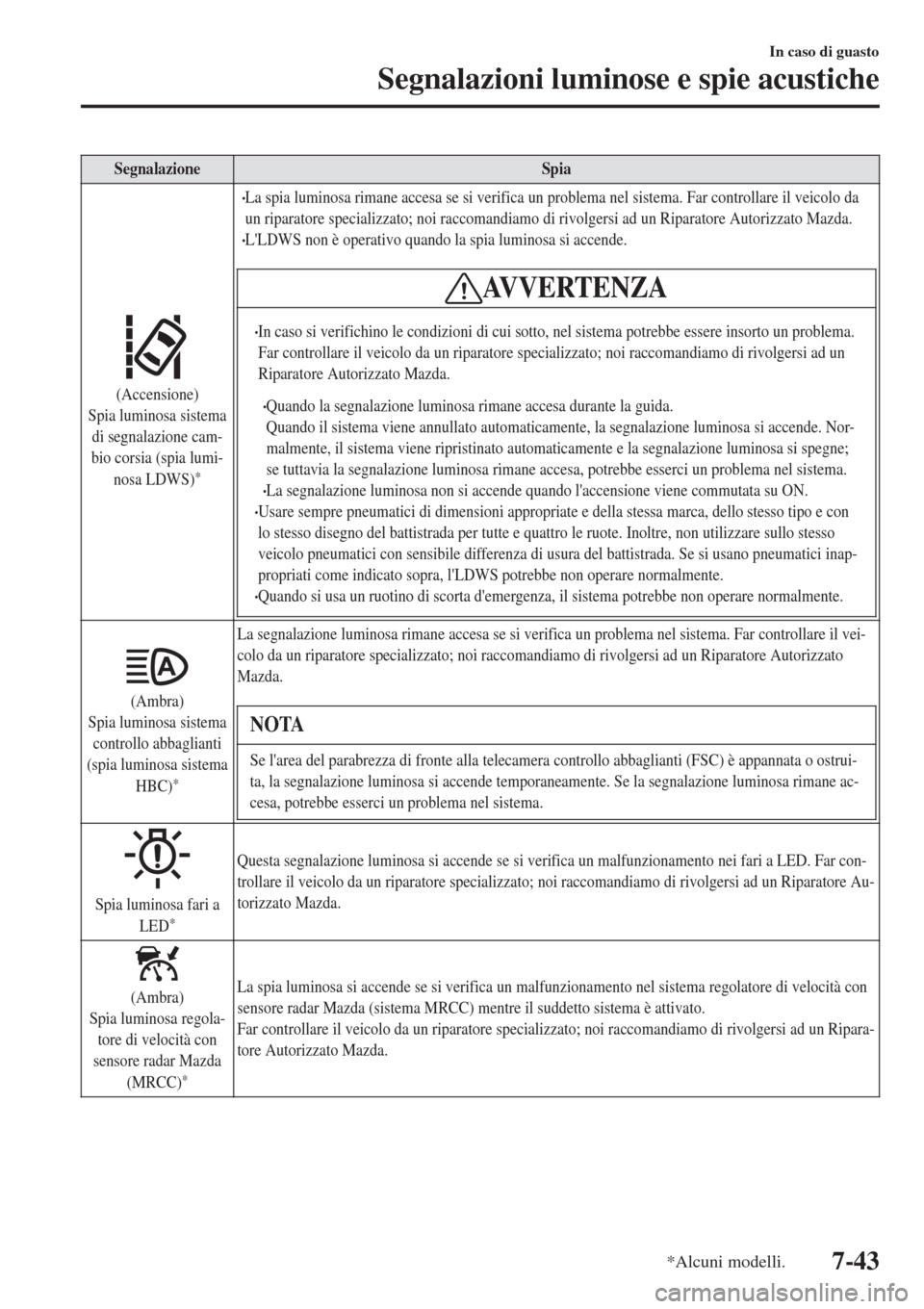 MAZDA MODEL CX-3 2015 Manuale del proprietario (in Italian) SegnalazioneSpia
(Accensione)
Spia luminosa sistema
di segnalazione cam-
bio corsia (spia lumi-
nosa LDWS)
*
•La spia luminosa rimane accesa se si verifica un problema nel sistema. Far controllare i MAZDA MODEL CX-3 2015 Manuale del proprietario (in Italian) SegnalazioneSpia
(Accensione)
Spia luminosa sistema
di segnalazione cam-
bio corsia (spia lumi-
nosa LDWS)
*
•La spia luminosa rimane accesa se si verifica un problema nel sistema. Far controllare i