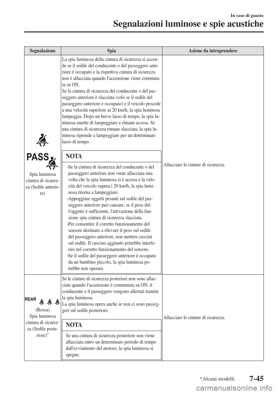 MAZDA MODEL CX-3 2015 Manuale del proprietario (in Italian) SegnalazioneSpiaAzione da intraprendere
Spia luminosa
cintura di sicurez-
za (Sedile anterio-
re)La spia luminosa della cintura di sicurezza si accen-
de se il sedile del conducente o del passeggero a MAZDA MODEL CX-3 2015 Manuale del proprietario (in Italian) SegnalazioneSpiaAzione da intraprendere
Spia luminosa
cintura di sicurez-
za (Sedile anterio-
re)La spia luminosa della cintura di sicurezza si accen-
de se il sedile del conducente o del passeggero a