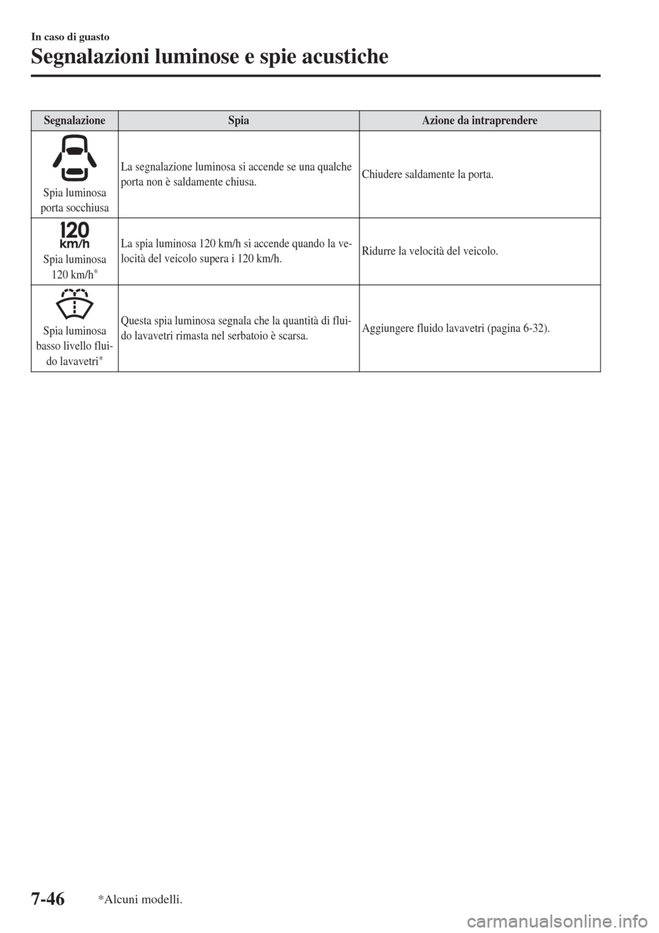 MAZDA MODEL CX-3 2015 Manuale del proprietario (in Italian) SegnalazioneSpiaAzione da intraprendere
Spia luminosa
porta socchiusaLa segnalazione luminosa si accende se una qualche
porta non è saldamente chiusa.Chiudere saldamente la porta.
Spia luminosa
120 k MAZDA MODEL CX-3 2015 Manuale del proprietario (in Italian) SegnalazioneSpiaAzione da intraprendere
Spia luminosa
porta socchiusaLa segnalazione luminosa si accende se una qualche
porta non è saldamente chiusa.Chiudere saldamente la porta.
Spia luminosa
120 k