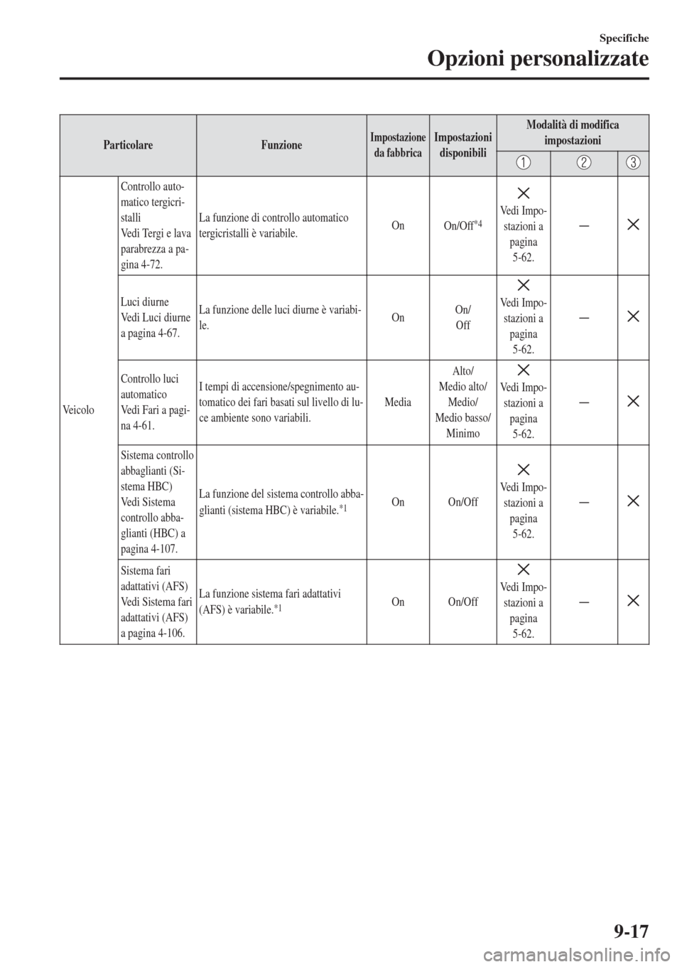 MAZDA MODEL CX-3 2015  Manuale del proprietario (in Italian) ParticolareFunzioneImpostazione
da fabbricaImpostazioni
disponibiliModalità di modifica
impostazioni
Ve i c o l oControllo auto-
matico tergicri-
stalli
Ve d i  Te r g i  e  l a v a
parabrezza a pa-
