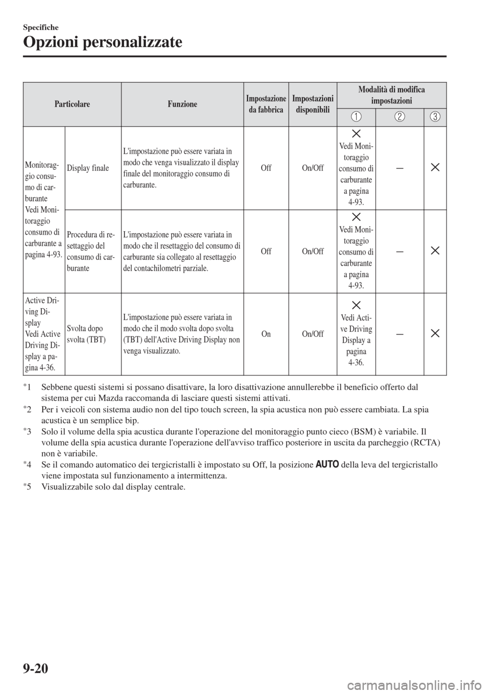 MAZDA MODEL CX-3 2015 Manuale del proprietario (in Italian) ParticolareFunzioneImpostazione
da fabbricaImpostazioni
disponibiliModalità di modifica
impostazioni
Monitorag-
gio consu-
mo di car-
burante
Ve d i M o n i -
toraggio
consumo di
carburante a
pagina MAZDA MODEL CX-3 2015 Manuale del proprietario (in Italian) ParticolareFunzioneImpostazione
da fabbricaImpostazioni
disponibiliModalità di modifica
impostazioni
Monitorag-
gio consu-
mo di car-
burante
Ve d i M o n i -
toraggio
consumo di
carburante a
pagina