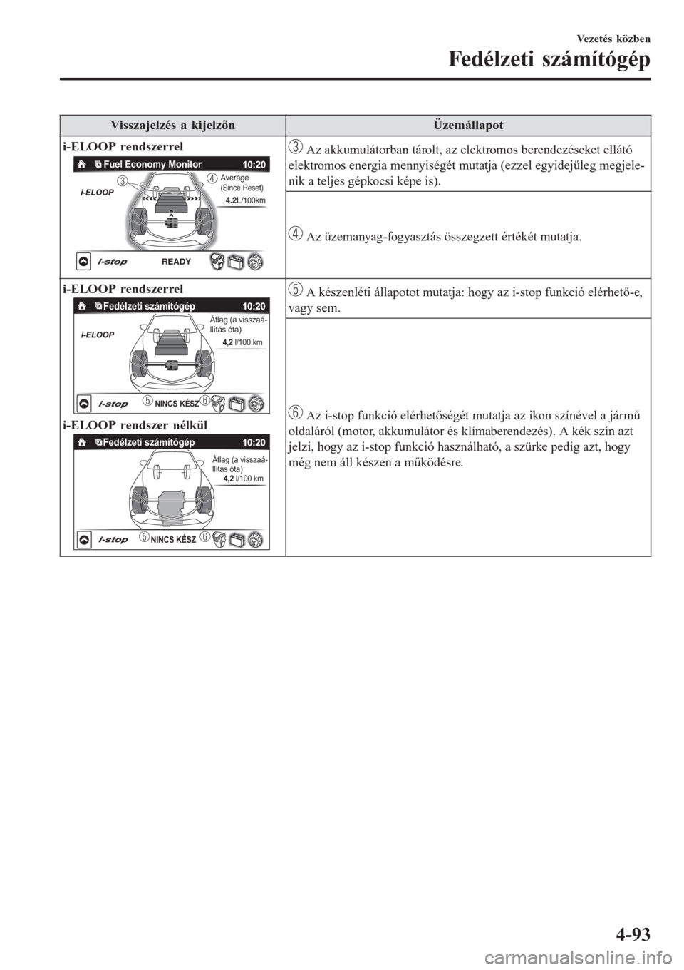 MAZDA MODEL CX-3 2015 Kezelési útmutató (in Hungarian) Visszajelzés a kijelzőnÜzemállapot
i-ELOOP rendszerrel
READY
Fuel Economy Monitor
4.2L/100km
Average (Since Reset)
Az akkumulátorban tárolt, az elektromos berendezéseket ellátó
elektromos en MAZDA MODEL CX-3 2015 Kezelési útmutató (in Hungarian) Visszajelzés a kijelzőnÜzemállapot
i-ELOOP rendszerrel
READY
Fuel Economy Monitor
4.2L/100km
Average (Since Reset)
Az akkumulátorban tárolt, az elektromos berendezéseket ellátó
elektromos en