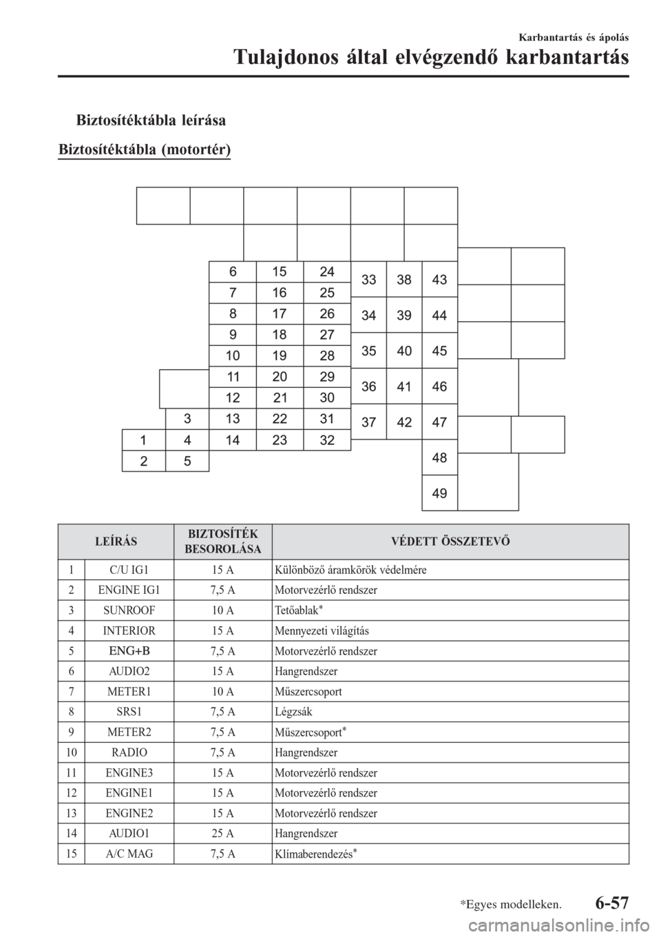 MAZDA MODEL CX-3 2015  Kezelési útmutató (in Hungarian) tBiztosítéktábla leírása
Biztosítéktábla (motortér)
 
LEÍRÁSBIZTOSÍTÉK
BESOROLÁSAVÉDETT ÖSSZETEVŐ
1 C/U IG1 15 A Különböző áramkörök védelmére
2 ENGINE IG1 7,5 A Motorvezérl