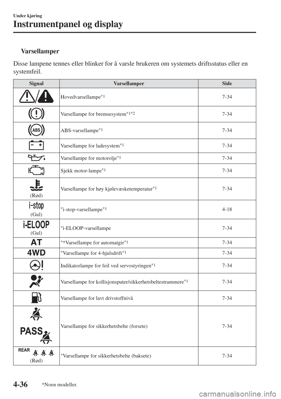 MAZDA MODEL CX-3 2015  Brukerhåndbok (in Norwegian) tVarsellamper
Disse lampene tennes eller blinker for å varsle brukeren om systemets driftsstatus eller en
systemfeil.
SignalVarsellamperSide
Hovedvarsellampe*17-34
Varsellampe for bremsesystem*1*27-3