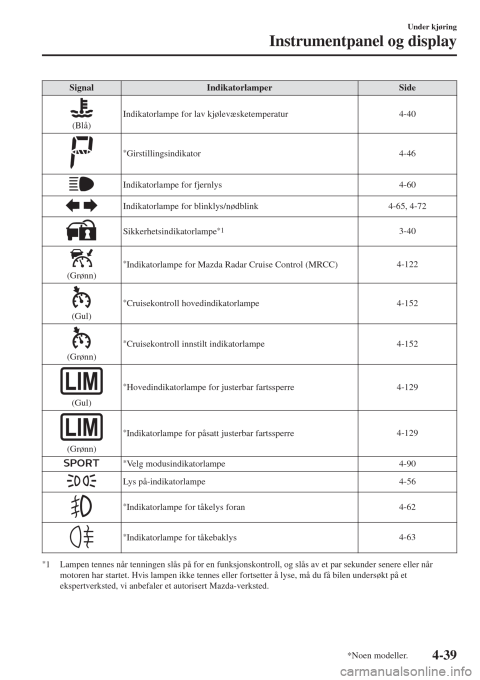 MAZDA MODEL CX-3 2015 Brukerhåndbok (in Norwegian) SignalIndikatorlamperSide
(Blå)Indikatorlampe for lav kjølevæsketemperatur 4-40
*Girstillingsindikator4-46
Indikatorlampe for fjernlys 4-60
Indikatorlampe for blinklys/nødblink 4-65, 4-72
Sikkerhe MAZDA MODEL CX-3 2015 Brukerhåndbok (in Norwegian) SignalIndikatorlamperSide
(Blå)Indikatorlampe for lav kjølevæsketemperatur 4-40
*Girstillingsindikator4-46
Indikatorlampe for fjernlys 4-60
Indikatorlampe for blinklys/nødblink 4-65, 4-72
Sikkerhe