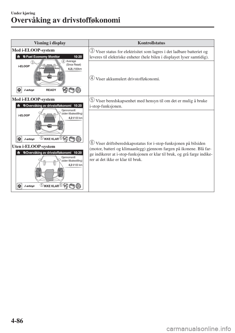MAZDA MODEL CX-3 2015 Brukerhåndbok (in Norwegian) Visning i displayKontrollstatus
Med i-ELOOP-system
READY
Fuel Economy Monitor
4.2L/100km
Average (Since Reset)
Viser status for elektrisitet som lagres i det ladbare batteriet og
leveres til elektris MAZDA MODEL CX-3 2015 Brukerhåndbok (in Norwegian) Visning i displayKontrollstatus
Med i-ELOOP-system
READY
Fuel Economy Monitor
4.2L/100km
Average (Since Reset)
Viser status for elektrisitet som lagres i det ladbare batteriet og
leveres til elektris