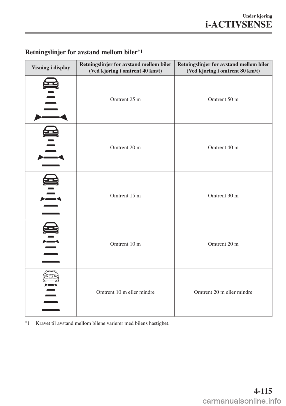 MAZDA MODEL CX-3 2015 Brukerhåndbok (in Norwegian) Retningslinjer for avstand mellom biler*1
Visning i displayRetningslinjer for avstand mellom biler
(Ved kjøring i omtrent 40 km/t)Retningslinjer for avstand mellom biler
(Ved kjøring i omtrent 80 km MAZDA MODEL CX-3 2015 Brukerhåndbok (in Norwegian) Retningslinjer for avstand mellom biler*1
Visning i displayRetningslinjer for avstand mellom biler
(Ved kjøring i omtrent 40 km/t)Retningslinjer for avstand mellom biler
(Ved kjøring i omtrent 80 km
