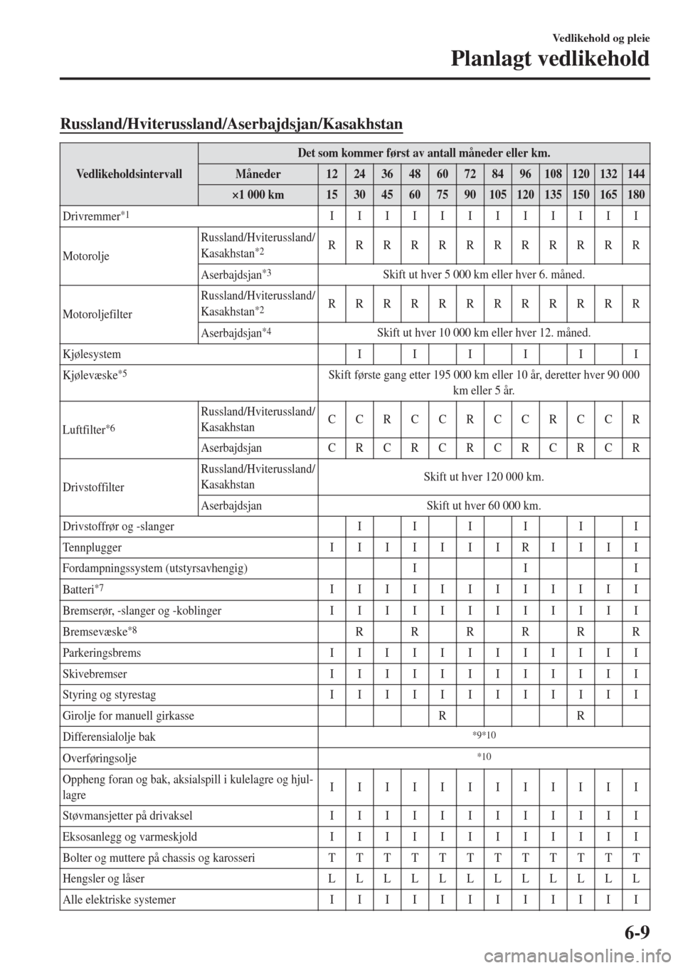MAZDA MODEL CX-3 2015 Brukerhåndbok (in Norwegian) Russland/Hviterussland/Aserbajdsjan/Kasakhstan
Vedlikeholdsintervall
Det som kommer først av antall måneder eller km.
Måneder1224364860728496108120132144
×1 000 km153045607590105120135150165180
Dr MAZDA MODEL CX-3 2015 Brukerhåndbok (in Norwegian) Russland/Hviterussland/Aserbajdsjan/Kasakhstan
Vedlikeholdsintervall
Det som kommer først av antall måneder eller km.
Måneder1224364860728496108120132144
×1 000 km153045607590105120135150165180
Dr