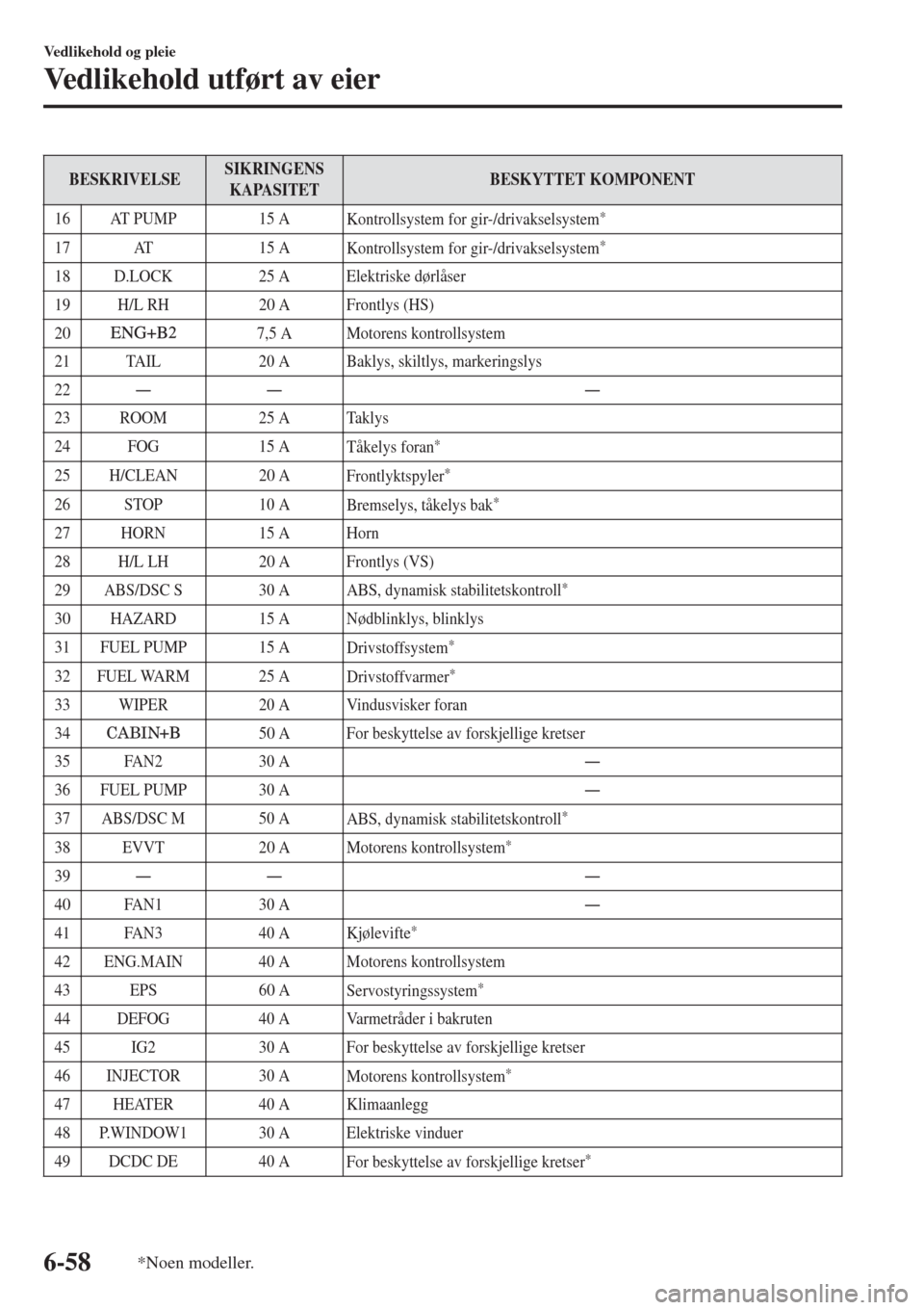 MAZDA MODEL CX-3 2015  Brukerhåndbok (in Norwegian) BESKRIVELSESIKRINGENS
KAPASITETBESKYTTET KOMPONENT
16 AT PUMP 15 A
Kontrollsystem for gir-/drivakselsystem
*
17 AT 15 A
Kontrollsystem for gir-/drivakselsystem*
18 D.LOCK 25 A Elektriske dørlåser
19