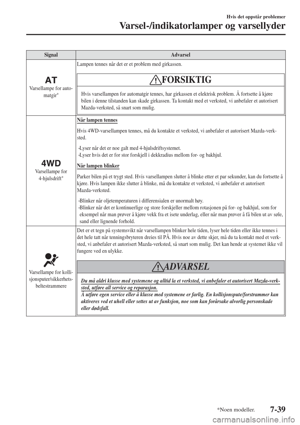 MAZDA MODEL CX-3 2015  Brukerhåndbok (in Norwegian) SignalAdvarsel
Varsellampe for auto-
matgir*
Lampen tennes når det er et problem med girkassen.
FORSIKTIG
Hvis varsellampen for automatgir tennes, har girkassen et elektrisk problem. Å fortsette å 